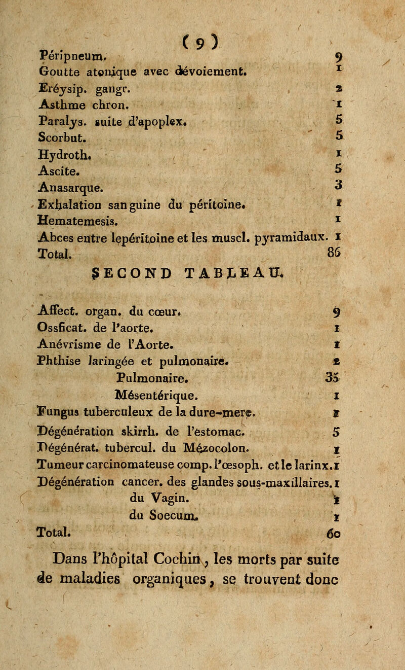 Peripneum, 9 Goutte atonique avec dévoiement. * Eréysip. gangr. a Asthme chron. ~* Paralys. suite jd'apoplex. 5 Scorbut. S Hydroth. , * Ascite. ^ Anasarque. 3 Exijalation san guine du péritoine. * Hematemesis. * Abcès entre lepérïtpïne et les muscl. pyramidaux. I Total. 86 SECOND TABLEAU* Affect. organ. du cœur. 9 Ossficat. de l'aorte. i Anévrisme de l'Aorte. t Phthise Jaringée et pulmonaire. * Pulmonaire. 35 Mésentérique. i Fungus tuberculeux de la dure-mere. ï Dégénération skirrh. de l'estomac. 5 Dégénérât, tubercul. du Mçzocolon. I Tumeur carcinomateuse comp. l'œsoph. et le Iarinx.i Dégénération cancer, des glandes sous-maxillaires, i du Vagin. ^ du Soecunx. t Total. 6o Dans l'hôpital Cochin ? les morts par suite de maladies organiques, se trouvent donc