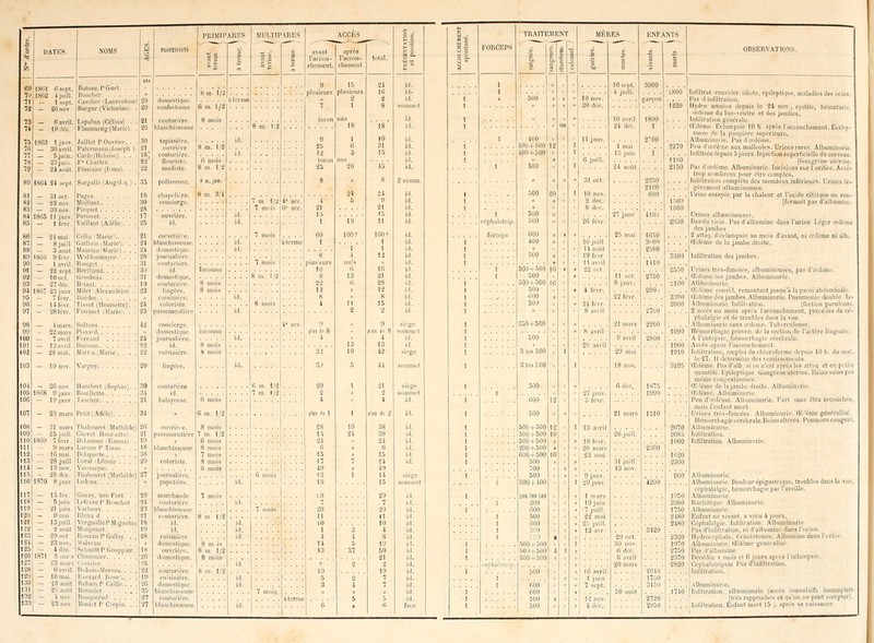 1801 fi sept. 1862 4 juill. 1 sept. 1863 Ijanv. 30 avril. 5 juin. 23 juin. 24 août. 1864 24 sept. 31 oct. 21 mai. — 8 juill. 3 août. 1806 9 févr. — 1 avril. — 22 sept. 10 oct. 27déc. 1867 23janv. 7 févr. 22 mars - 7,nul - 13 avril 28 mai. 1868 9janv. 19janv. - 31 mars 25 juill. 1809 7fevr. 9 mars 16 mai. - 28 juill. - 13nov. ■■ 2S,l,r 1S70 8 janv 5 juin. 21 juin. 9 mai. 13 juill. 2 août. 29ocl 6 avril, 10 mai. 23 août Buleau.l'Guet. . . Il ilier Cavelier iLaurentiue Burger (Viclorinej. Lapalun (Celui.) . Flainniong (Marie). Juillet l'Ouvrier. . rmann{Joséph ) t:.,il,.,11,1m-,.., . . F- Cliurlcs itlier (Irma). . S(irg-alï<_; (Angcl:q.) Pages Meillant Picquol Pai el aillant [Adèle . . Colin Ma rie\. . . Gaillnin i Mario). . Maurice (Marie) , . Waldeumayer. . . Rouge I IVi : h.iu< l Milel Alexan Irine ,<d (Henriette). Fouquet (Marie). . Solieau.. Pissard.. Ferrand M.ni u Marie . Vargny Ilumbr-rt iSuphir). Bouillotte Taschcr Petit (Adèle). . . . Delaporte.. Tli:)l.n,l|Vt(M.llliil.lc) Lcdouj .' . . Gouzy, née Fort Lefèvrei Roucli lieux. .... Rlcha .1 .... VergnolleP'Mignoton Mougenct Rouzan PGallay. . Malveau . . . . . Sdunitt f' linuppier Dubois* Irforeau. - Evezard Rose).. Rebain f- Caille. B iu u pod Boulet f- Crepii tapissière, ouvrière couturière. fleuriste. modiste. polisseuse. chapelière. concierge. blanchisseuse domestique. journalière. couturière. id. domestique, couturière. [ingère. ennererge. domestique journalière. 8 m. 1/ î m.' 1/2 0 mois 1 m. 1/2 3/4 balayci blanchisseuse coloriste. journalière, papetière. marchande. couturière. blanchisseuse couturière. id. iil. cuisinière, domestique. OUV i |r ,.. 'domestique. couturière. domestique, blanchisseuse coutui ièro blanchisseuse, IIK'ollIIll 8 mois 'i m. 1 .' 8 mois ! m. 1/2 6 mois ■S mois 7 mois 8 mois S m. 1 MULTIPARES m. 1/2 avant l'accou- . lli'HICÎlt. après l'accou- i lioinout plusieurs éphalotrip forceps TRAITEMENT 500 50Ù+500 500 00 + 500 50i) ooo 500 350+500 ' 'too ' 3 lois 500 3 (Dis 100 500 500 500+500 .:.!in-.5i.H) ÔOIJ + 500 200 + 500 600+500 500 700 500 + 500 :M1H + 500 500- 500 lljauv 6 juill. 31 oct. 10 nov 2 doc. 8 dec. Ilijl.ill 11 août 19 févr 11 avril 22 oct. 4 fovr. 24 févr. 1S févr. 20 mars 23 mai 19 juin ZJuU1: 2:1 juin. If> avril 1 juin i sept. lOsept. i juill. 15 ju 27 janv Il DCl 8 janv. 3000 garçon isim \ 200 2: on 210,1 600 1G50 3nm 2580 9 avril 29 mai 6 déc, 2Gji.il ;j.i juin. 20 net. 30 nov. (î déc. nnSKKVATIONS Itililln.t enn-i.1er. idiote, épilepli']ue. maladiesdi Pas d infiltration. Hydro amnios depuis le 24 nov., cystite, hématurie, œdème du bas-ventre et des jambes. Infiltration générale. H'ilèuic Fi-lampsie 10 h. après l'accouchement. Ecchy- mose de l;, paupière supérieure. Albuminurie. Pas d œdème. Pin dYi'i'è ne aux malléoles. Urines rares. Albuminurie. Infiltrée depuis 5 jours. Iujuctiun surierticïelle du cerveau [Gangrène utérine. Paa d œdème Albuminurie. Incisions sur 1 orifice. Acct trop nombreux pour être comptés. Infiltration complète des membres inférieurs. Urines lé- gèrement albumineuses. Urine essayée par la chaleur et l'acide nitrique ne rei [fermait pas d'albumin Urines albumineuses. Bassin vicié. Pas d'albumine dans l'urine Léger œden des jambes 2 Miatj. d'eelampsie au mois d'avant, ni œdème ni alb Œdème de la jambe droite. Infiltration des jambes. 2550 Urines très-foncées, albumineuses, pas d'CDdè Œdème des jambes. Albuminurie. 2100 Albuminurie. te consid. remontant jusqu'à la paroi abdominale. Œdème des jambes. Albuminurie. Pneumonie double In- Albumînurie. Infiltration. [fection purulente. 2 acres un mois après 1 accouchement, précédés de cé- phalalgie et de troubles dans la vue Albuminurie sans œdème. Tuberculeuse. Hémorrhagie proven. de la section de l'artère linguale. A l'autopsie, hémoirhagie cérébrale. Accès après l'accouchement. Infiltration, emploi du chloroforme depuis 10 h. du mat. le 27. Il détermine des \<>missemenU. Œdème Pasd'alb. si ce n'est après les attoq, et en p» tïte quantité. Epileptique. Gangrené utérine. Iuiu- ■ un> | • même congestionnés. Œdème de la jambe droite. Albuminurie. Œdème. Albuminurie. Peu d'œdème. Albuminurie. Part sans êtreaci mais l'enfant mort. Innés très-foncées. Albuminurie. Œ 'ème généralisé. Hémorrhagie cérébrale. Reins altérés. Poumons congés!. 2<V70 Albuminur 2685 ïufiltration. 1000 Intiltratiou Albumin Albuminurie. Albuminurie. Douleur épigastriuue, troubles dans U céphalalgie, hémorrhagie par l'oreille. lî>50 Albuminurie. ÎCÏSO Itai'hiijqm* Albuminurie. 1750 Albuminurie. 2480 Enfant né vivant, a vécu 4 jours. Céphalalgie Infiltration. Albuminurie Pas d'il : ; : ilion, ni d'albumine dans l'urine. H\.h... . , iv. 1 uni .i ie. Albumine dans l'urine \]|. ..1 i e. Œdcuie généralisé. . . . . Albuminurie. 1710 Infiltration, albuminurie (accès convulsifs incomplets , . . .1 [très rapproches et qu'on ne peut compter). . . , .: Infiltration. Enfant mort 15 (. âpre- sa naissance
