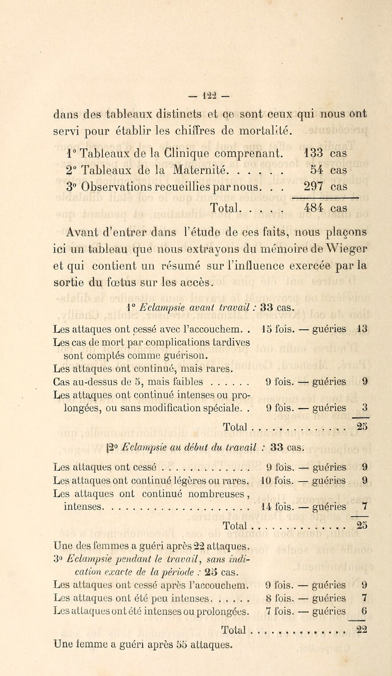 dans des tableaux distincts et ce sont ceux qui nous ont servi pour établir les chiffres de mortalité. 1° Tableaux de la Clinique comprenant. 133 cas 2° Tableaux de la Maternité 54 cas 3° Observations recueillies par nous. . . 297 cas Total 484 cas Avant d'entrer dans l'étude de ces faits, nous plaçons ici un tableau que nous extrayons du mémoire de Wieger et qui contient un résumé sur l'influence exercée par la sortie du fœtus sur les accès. 1° Eclampsie avant travail : 33 cas. Les attaques ont cessé avec l'accouchem. . 15 fois. — guéries 13 Les cas de mort par complications tardives sont comptés comme guérison. Les attaques ont continué, mais rares. Cas au-dessus de 5, mais faibles 9 fois. — guéries 9 Les attaques ont continué intenses ou pro- longées, ou sans modification spéciale. . 9 fois. — guéries 3 Total 25 |2° Eclampsie au début du travail : 33 cas. Les attaques ont cessé 9 fois. — guéries 9 Les attaques ont continué légères ou rares. 10 fois.—guéries 9 Les attaques ont continué nombreuses, intenses 14 fois. — guéries 7 Total 25 Une des femmes a guéri après 22 attaques. 3° Eclampsie pendant le travail, sans indi- cation exacte de la période : 25 cas. Les attaques ont cessé après l'accouchem. 9 fois. — guéries 9 Les attaques ont été peu intenses 8 fois. — guéries 7 Les attaques ont été intenses ou prolongées. 7 fois. — guéries 6 Total 22 Une femme a guéri après 55 attaques.
