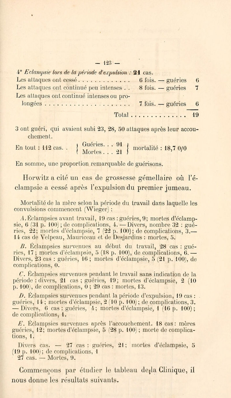 4° Eclampsie lors de la période d'expulsion : 21 cas. Les attaques ont cessé 6 fois. — guéries 6 Les attaques ont continué peu intenses . . 8 fois. — guéries 7 Les attaques ont continué intenses ou pro- longées 7 fois. — guéries 6 Total 49 3 ont guéri, qui avaient subi 23, 28, 50 attaques après leur accou- chement. En tout : 112 cas. . 1 ^^ ' '' ?\ I mortalité : 18,7 0/0 ( Mortes... 21 ) ' ' En somme, une proportion remarquable de guérisons. Horwitz a cité un cas de grossesse gémellaire où l'é- clampsie a cessé après l'expulsion du premier jumeau. Mortalité de la mère selon la période du travail dans laquelle les convulsions commencent (Wieger) : A. Éclampsies avant travail, 19 cas : guéries, 9; mortes d'éclamp- sie, 6 (31 p. 100) ; de complications, 4. —Divers, nombre 32 : gué- ries, 22; mortes d'éclampsie, 7 (22 p. 100); de complications, 3.— 14 cas de Velpeau, Mauriceau et de Desjardins : mortes, 5. B. Éclampsies survenues au début du travail, 28 cas : gué- ries, 17 ; mortes d'éclampsie, 5 (18 p. 100), de complications, 6.— Divers, 23 cas : guéries, 16 ; mortes d'éclampsie, 5 (21 p. 100), de complications, 0. C. Éclampsies survenues pendant le travail sans indication de la période : divers, 21 cas ; guéries, 19; mortes d'éclampsie, 2 (10 p. 100), de complications, 0 ; 29 cas : mortes, 13. D. Éclampsies survenues pendant la période d'expulsion, 19 cas : . guéries, 14 ; mortes d'éclampsie, 2 (10 p. 100); de complications, 3. — Divers, G cas: guéries, 4; mortes d'éclampsie, 1 (16 p. 100); de complications, 1. E. Éclampsies survenues après l'accouchement. 18 cas : mères guéries, 12; mortes d'éclampsie, 5 (28 p. 100) ; morte de complica- tions, 1. Divers cas. — 27 cas: guéries, 21; mortes d'éclampsie, 5 (19 p. 100); de complications, 1 27 cas. — Mortes, 9. Commençons par étudier le tableau dejla Clinique, il nous donne les résultats suivants.
