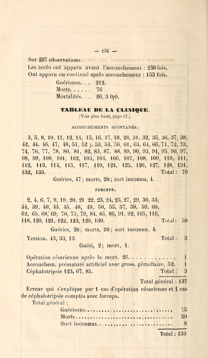 Sur 297 observations : Les accès ont apparu avant l'accouchement : 230 fois. Ont apparu ou continué après accouchement : 155 fois. Guérisons. . . 212. Morts 76 Mortalités. . . 26, 3 0?0. TABLEAU DE LA CLIKIQUE. (Voir plus haut, page 17.) ACCOUCHEMENTS SPONTANES. 3, 5, 8, 10, 11, 12, 14, 15, 16, 17, 18, 28, 31, 32, 35, 36, 37, 38, 42, 44, 46, 47, 48, 51, 52 j. 53, 54, 56, 61, 63, 64, 66, 71, 72, 73, 74, 76, 77, 78, 80, 81, 82, 83, 87, 88, 89, 90, 93, 94, 95, 96, 97, 98, 99, 100, 101, 102, 103, 104, 106, 107, 108, 109, 110, 111, 112, 113, 114, 115, 117, 119, 124, 125, 126, 127, 128, 131, 132, 133. Total: 79 Guéries, 47 ; morts, 28 ; sort inconnu, 4. FORCEPS. 2, 4, 6, 7, 9, 19, 20, 21 22, 23, 24, 25, 27, 29, 30, 33, 34, 39, 40, 43, 45, 48, 49, 50, 55, 57, 58, 59, 60, 62, 65, 68, 69, 70, 75, 79, 84, 85, 86, 91, 92, 105, 116, 118,120,121,122,123,129,130. Total: 50 Guéries, 26; morls, 20; sort inconnu, 4. Version. 43, 33, 13. Total : 3 Guéri, 2; mort, 1. Opération césarienne après la mort. 26 1 Accouchem. prématuré artificiel avec gross. gémellaire, 52. 1 Céphalotripsie 123, 67, 83. Total : 3 Total général : 137 Erreur qui s'explique par 1 cas d'opération césarienne et 1 cas de céphalotripsie comptés avec forceps. Total général : Guérisons 75 Morts 50 Sort inconnus.., .., .. < 8 Total : 133