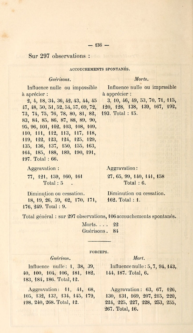 Sur 297 observations : ACCOUCHEMENTS SPONTANÉS. Guérisons. Morts. Influence nulle ou impossible Influence nulle ou imprssible à aprécier : à apprécier : 2, 4, 18, 34, 36, 42, 43, 44, 45 3, 10, 46, 49, 53, 70, 71, 115, 47,4.8,50,51,52,54,57,69,72, 120, 128, 138, 139, 167, 192, 73, 74, 75, 76, 78, 80, 81, 82, 193. Total : 15. 83, 84, 85, 86, 87, 88, 89, 90, 95, 96, 101, 102, 103, 108, 109, 110, 111, 112, 113, 117, 118, 119, 122, 123, 124, 125, 129, 135, 136, 137, 150, 155, 163, 164, 185, 188, 189, 190, 191, 197. Total : 66. Aggravation : 77, 121, 159, 160, 161 Total : 5 . Diminution ou cessation. 18, 19, 26, 59, 62, 170, 171, 176, 249. Total : 9. Aggravation : 27,65, 99, 140, 141, 158 Total : 6. Diminution ou cessation. 162. Total : 1. Total général : sur 297 observations, 106 accouchements spontanés. Morts. ... 22 Guérisons. 84 FORCEPS. Guérison. Influence nulle : 1, 38, 39, 40, 100, 104, 106, 181, 182, 183, 184, 186. Total, 12. Aggravation: 11, 41, 68, 105, 132, 133, 134, 145, 179, 198, 240, 268. Total, 12. Mort. Influence nulle : 5,7, 94,143, 144. 187. Total, 6. Aggravation : 63, 67, 126, 130, 131, 169, 207,215, 220, 224, 225, 227, 228, 253, 255, 267. Total, 16.