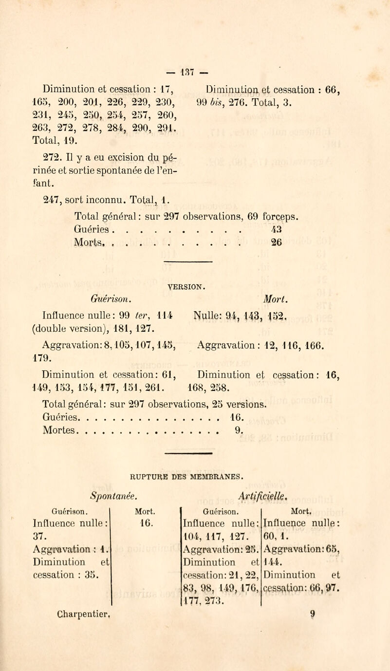 Diminution et cessation 99 bis, 276. Total, 3. Diminution et cessation : 17, 165, 200, 201, 226, 229, 230, 231, 245, 250, 254, 257, 260, 263, 272, 278, 284, 290, 291. Total, 19. 272. Il y a eu excision du pé- rinée et sortie spontanée de l'en- fant. 247, sort inconnu. Total, 1. Total général : sur 297 observations, 69 forceps. 66, Guéries Morts, 43 VERSION. Guérison. Mort. Influence nulle: 99 ter, 114 Nulle: 94, 143, 152, (double version), 181, 127. Aggravation: 8,105,107,145, Aggravation : 12, 116, 166. 179. Diminution et cessation: 61, Diminution et cessation: 16, 149, 153, 154, 477, 151, 261. 168, 258. Total général : sur 297 observations, 25 versions. Guéries 16. Mortes 9. RUPTUKE DES MEMBRANES. Spontanée. Guérison. Influence nulle 37. Aggravation : 1 Diminution et cessation : 35. Charpentier, Mort. 16. Artificielle. Guérison. Influence nulle: 104, 117, 127. Aggravation: 25. Diminution et cessation: 21, 22, 83, 98, 149, 176, 177, 273. Mort. Influence nulle: 60, 1. Aggravation: 65, 144. Diminution et cessation: 66,97.