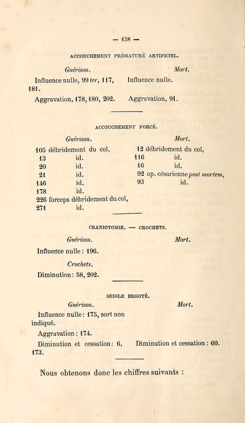 ACCOUCHEMENT PREMATURE ARTIFICIEL. Guérison. Mort. Influence nulle, 99 ter, 117, Influence nulle. 181. Aggravation, 178,180, 202. Aggravation, 91. ACCOUCHEMENT FORCE. Guérison. Mort. 105 débridement du col, 12 débridement du col, 13 id. 116 id. 20 id. 16 id. 21 id. 92 op. césariennepostmortem, 146 id. 93 id. 178 id. 226 forceps débridement du col, 271 id. CRANIOTOMIE. — CROCHETS. Guérison. Mort. Influence nulle : 196. Crochets. Diminution: 58,202. SEIGLE ERGOTÉ. Guérison. Mort. Influence nulle: 175, sort non indiqué. Aggravation : 174. Diminution et cessation : 6, Diminution et cessation : 60. 173. Nous obtenons donc les chiffres suivants :