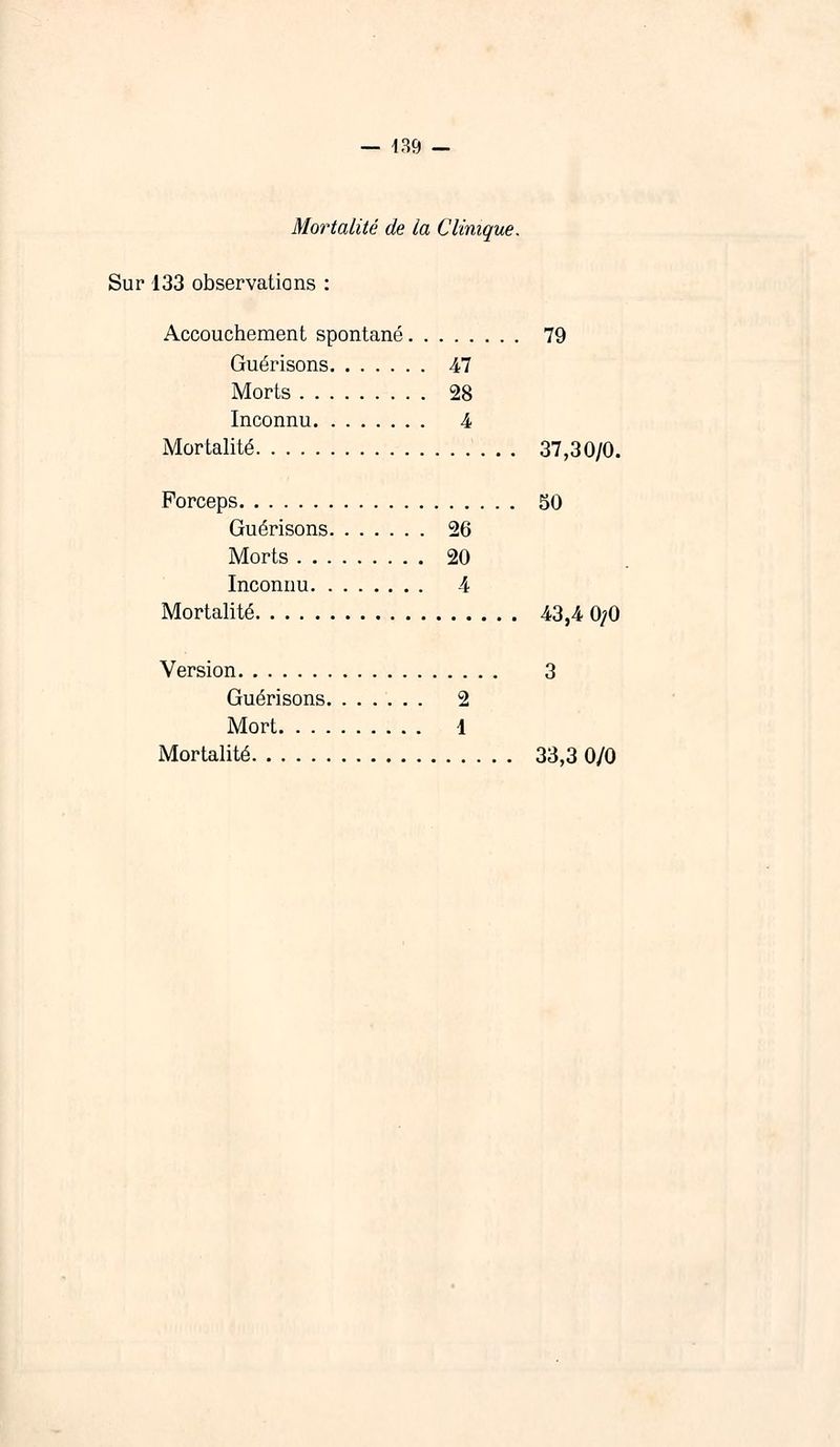Mortalité de la Clinique. Sur 133 observations : Accouchement spontané 79 Guérisons 47 Morts 28 Inconnu 4 Mortalité 37,30/0. Forceps 50 Guérisons 26 Morts 20 Inconnu 4 Mortalité 43,4 0/0 Version 3 Guérisons 2 Mort 4 Mortalité 33,3 0/0