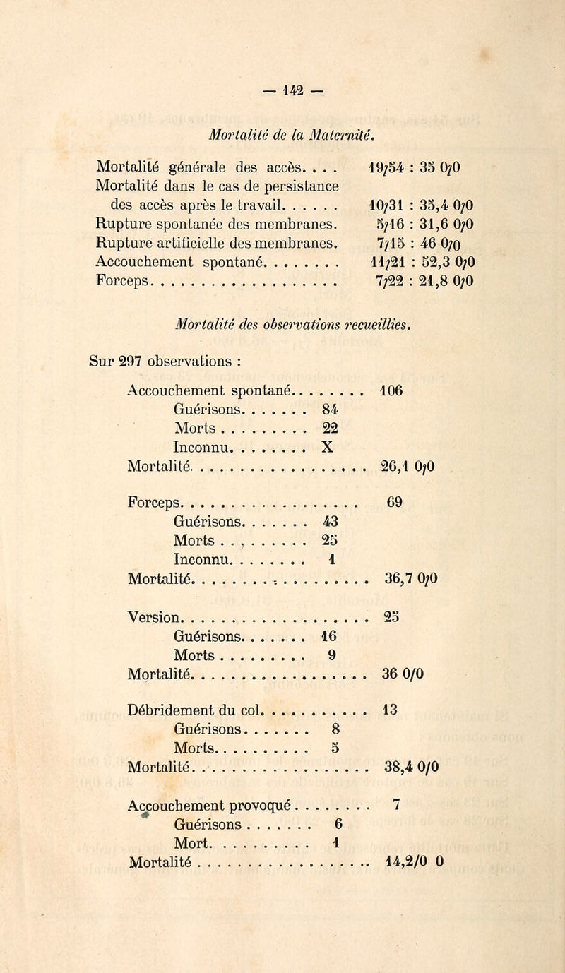 Mortalité de la Maternité. Mortalité générale des accès. . . . 19/54 : 35 0/0 Mortalité dans le cas de persistance des accès après le travail 40/31 : 35,4 0/0 Rupture spontanée des membranes. 5/16 : 31,6 0/0 Rupture artificielle des membranes. 7/15 : 46 0/o Accouchement spontané 11/21 : 52,3 0/0 Forceps 7/22 : 21,8 0/0 Mortalité des observations recueillies. Sur 297 observations : Accouchement spontané 106 Guérisons 84 Morts 22 Inconnu X Mortalité 26,1 0/0 Forceps 69 Guérisons 43 Morts 25 Inconnu 1 Mortalité. 36,7 0/0 Version. 25 Guérisons 16 Morts 9 Mortalité 36 0/0 Débridement du col 13 Guérisons 8 Morts 5 Mortalité 38,4 0/0 Accouchement provoqué 7 Guérisons 6 Mort 1 Mortalité 14,2/0 0