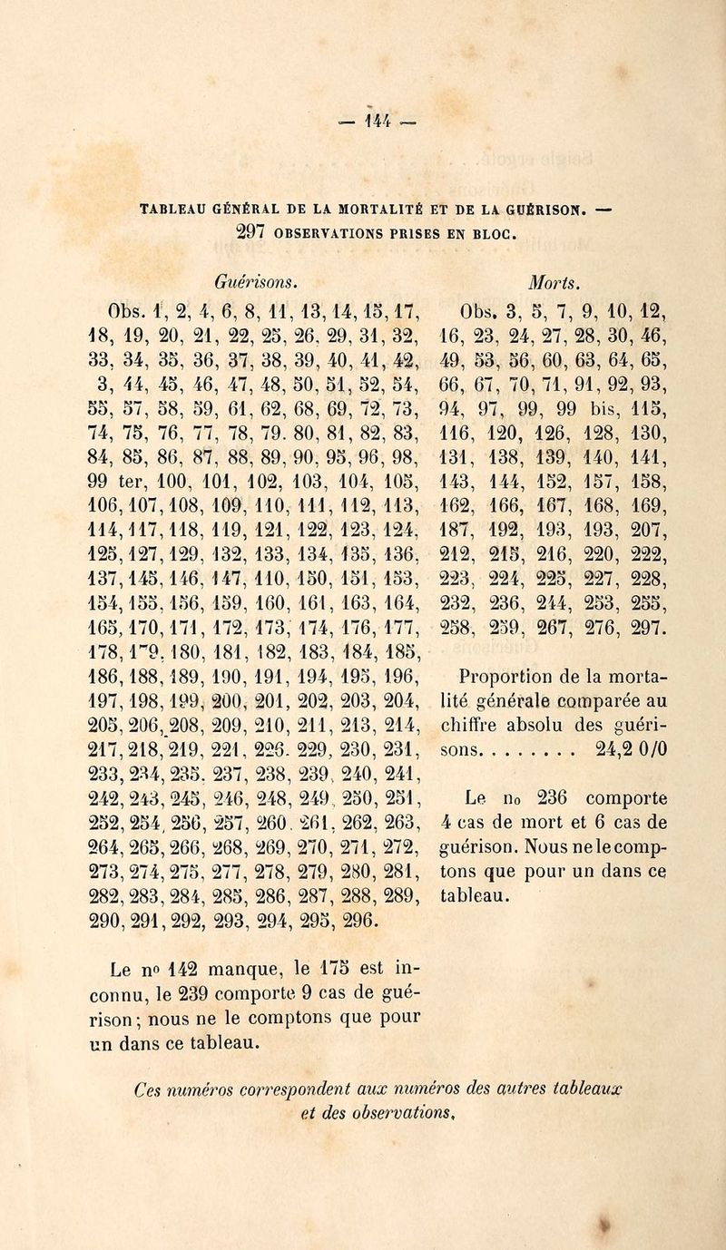 TABLEAU GÉNÉRAL DE LA MORTALITÉ ET DE LA GUÉRISON. — 297 OBSERVATIONS PRISES EN BLOC. Guérisons. Obs. 1, 2, 4, 6, 8, 11,43,14,15,17 18, 19, 20, 21, 22, 25, 26, 29, 31, 32 33, 34, 35, 36, 37, 38, 39, 40, 41, 4$ 3, 44, 45, 46, 47,48,50,51,52,54 55, 57, 58, 59, 61, 62, 68, 69, 72, 73 74, 75, 76, 77, 78, 79. 80, 81, 82, 83 84, 85, 86, 87, 88, 89, 90, 95, 96, 98 99 ter, 100, 101, 102, 103, 104, 105 106 114 125 137 154 165 178 186 197 205 217 233 242 252 264 273 282 290 107,108, 109, 110, 111, 112, 113 117,118, 119,121,122, 123,124 127,129, 132, 133, 134, 135, 136 145,146, 147,110,150, 151, 153 155,156, 159, 160, 161, 163, 164 170,171, 172, 173, 174, 176, 177 19,180, 181, 182, 183, 184,185 188,189,190,191, 194, 195, 196 198,199, 200, 201, 202, 203, 204 206, 208, 209, 210, 211, 213, 214 218,*219, 221, 226. 229, 230, 231 234, 235. 237, 238, 239, 240, 241 243, 245, 246, 248, 249, 250, 251 254, 256, 257, 260. 261, 262, 263 265, 266, 268, 269, 270, 271, 272 274,275, 277, 278, 279, 280, 281 283, 284, 285, 286, 287, 288, 289 291,292, 293,294,295,296. Morts. Obs. 3, 5, 7, 9, 10, 12, 16, 23, 24, 27, 28, 30, 46, 49, 53, 56, 60, 63, 64, 65, 66, 67, 70,74,91,92,93, 94, 97, 99, 99 bis, 115, 116, 120, 126, 128, 130, 131, 138, 139, 140, 141, 143, 144, 152, 157, 158, 162, 166, 167, 168, 169, 187, 192, 193, 193, 207, 212, 215, 216, 220, 222, 223, 224, 225, 227, 228, 232, 236, 244, 253, 255, 258, 239, 267, 276, 297. Proportion de la morta- lité générale comparée au chiffre absolu des guéri- sons 24,2 0/0 Le n0 236 comporte 4 cas de mort et 6 cas de guérison. Nousnelecomp- tons que pour un dans ce tableau. Le n° 142 manque, le 175 est in- connu, le 239 comporte 9 cas de gué- rison ; nous ne le comptons que pour un dans ce tableau. Ces numéros correspondent aux numéros des autres tableaux et des observations,