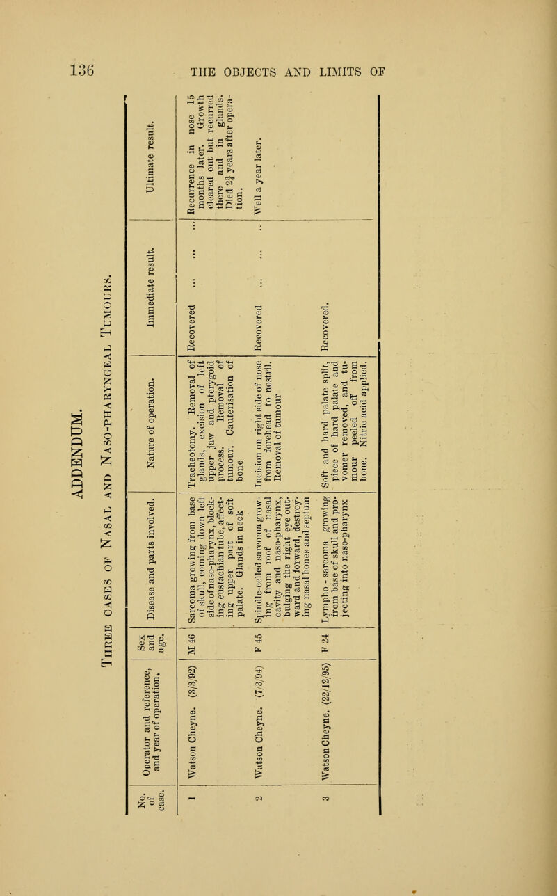 Q Q Q 3 1 p Recurrence in nose 15 months later. Growth cleared out but recurred there and in glands. Died 2| years after opera- tion . Well a year later. 1 Recovered Recovered Recovered. •2 o 'o 1^ Tracheotomy. Removal of glands, excision of left upper jaw and pterygoid process. Removal of tumour. Cauterisation of bone Incision on right side of nose fi-om forehead to nostril. Removal of tumour Soft and hard palate split, piece of hard palate and vomer removed, and tu- mour peeled off from bone. Nitric acid applied. 1 > 1 i S Sarcoma growing from base of skull, coming down left side of naso-pharynx, block- ing eustachian tube, affect- ing upper part of soft palate. Glands in neck Spindle-celled sarcoma grow- ing from roof of nasal cavity and naso-pharynx, bulging the right eye out- ward and forward, destroy- ing nasal bones and septum Lympho - sarcoma growing from base of skull and pro- jecting into naso-pharynx to >o ^ ^^ -* w g u- ^ ^1 si Watson Cheyne. (3/3/92) Watson Cheyne. (7/3/94) Watson Cheyne. (22/12/95) 1^; O 03 -H M M