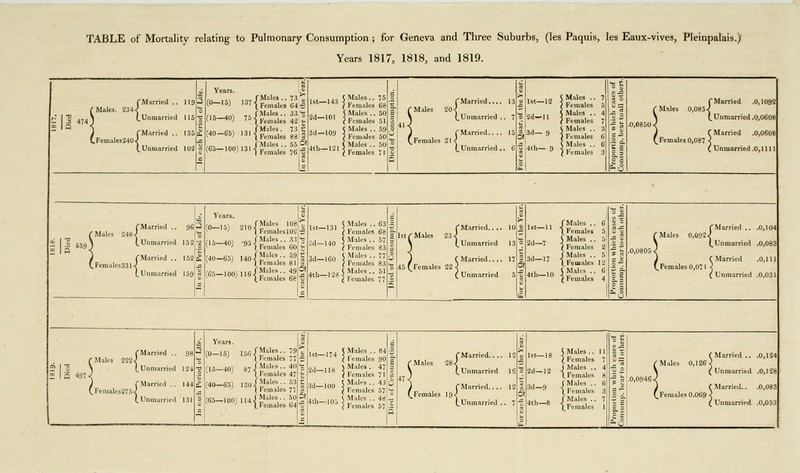 Years 1817, 1818, and 1819. rMarried .. 119 r Males. 234.^ , \ (.Unmarried 115 ) fMarried .. 135 CFemales340.^ (.Unmarried 102 Years. 1^ fo_i^i ,„/Males.. 73=: (0—15) 137-{^p^„j,^s g4^ c^—) ^='{S;s^2| < Males.. 75 } Females 68 < Males .. 50 ( Females 5 5 Males .. 59 i Females 50 < Males .. 50 I Females 71 fMarried,.,. 13 20^ (.Unmarried .. 7 rMarried.... 15 2I<^ (Unmarried.. 6 J Males .. I Females S Males .. ( Females ^ Males .. I Females jr^° y ^Females 1st—12 2d—II 3,f'- 9 0,0850 < (Married .0,1092 ' Males 0,085.^ { {. Unmarried .QiOfiOB ■ Married .0,0608 ^Females0,087 ■ , Unmarried .0,1111 (Married .. 96 J (.Unmarried 152,■§ (Married .. I (Unmarried 1 52 a; 59 « Years. (0-15) 2io|^^' ;° '• ' (Females 102 4o; y^ j Females 60 (40-65) HOJ^I^:;-; (65-.00)l,6{M^-.49 c Males .. 63 .a Females 68 e- Males .. 57 Females 83 ^ Males .. 77 Females 83 Males.. 51 -n lemales 77 S 1st r Males 23 45 f Females 22 - (Married.... 10 (.Unmarried 13 Married.... 17 /Males .. 6 \ Females 5 S Males .. 5 I Females 2 /Males .. 5 (.Females 12 .„ 5 Males .. 6 \ Females 4 3d—17 Males 0,092 Females 0,071 fMarried .. .0,104 (.Unmarried .0,083 'Married .0,111 Unmarried .0,031 15 497. fMa (Un Jnmarried 12^ (Married .. 14^ i Unmarried 131 Years. (0-15) (15-40) (40—65) J5P/Males . 79 { Males . Females 47 ^ / Males .. 53 ( Females 77 (65-100) 114.J^'.-- 50 ' I Females 64 (Married.... 12 Males 28-j (.Unmarried 16 Females 19 (Married,... 12 19-^ (.Unmarried ,. 7 5 Males ..11 I Females 7 {Males .. 4 Females 8 J Males .. 6 \ Females 3 /Males .. 7 (.Females I Males 0,126- 'Married .. .0,124 Unmarried .0,128 'Married.. .0,083 ' Unmarried .0,053
