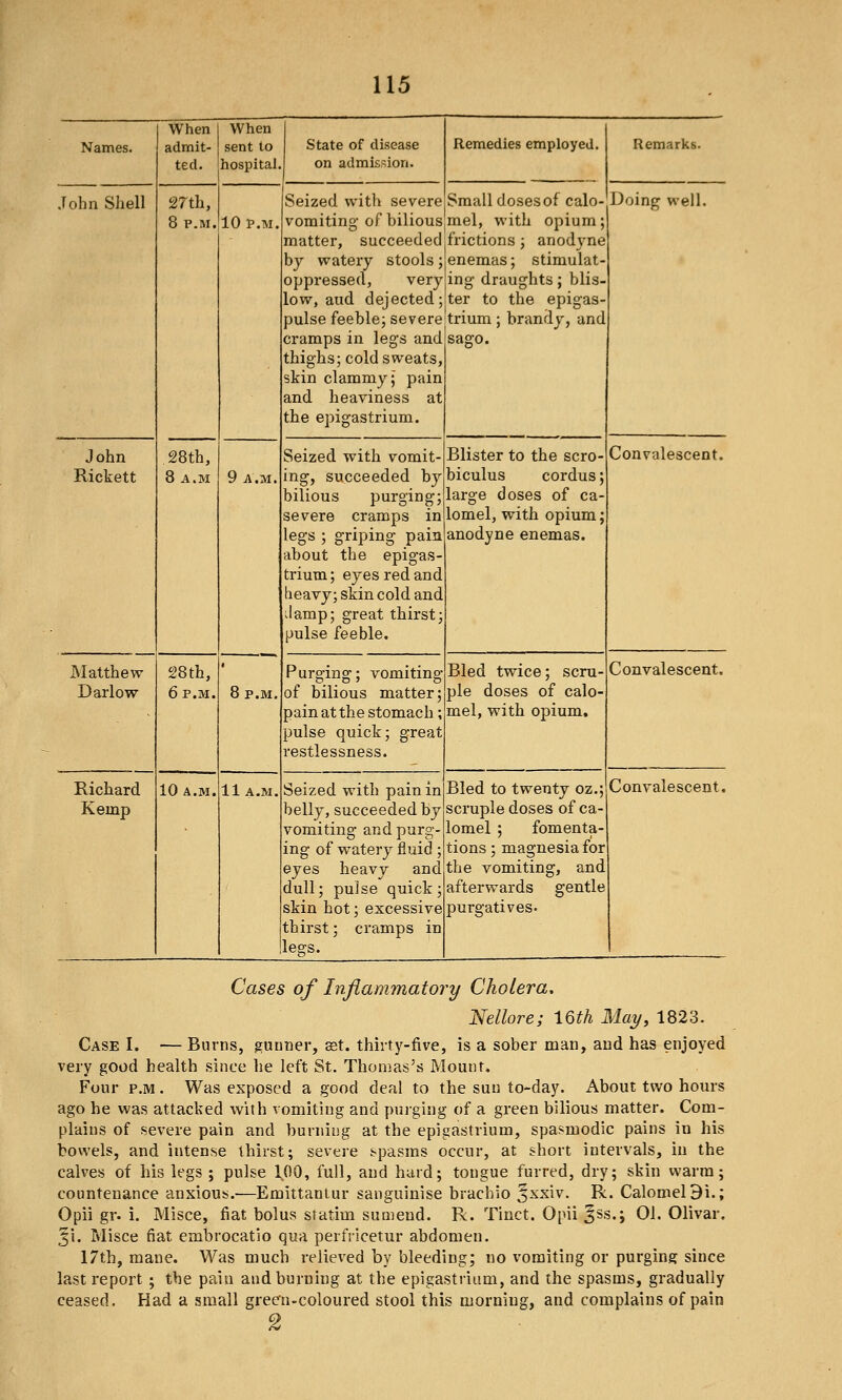 Names. When admit- ted. When sent to hospital. State of disease on admission. Remedies employed. Remarks. John Shell 27th, 8 P.M. 10 P.M. Seized with severe vomitina,- of bilious matter, succeeded by watery stools; oppressed, very low, aud dejected; pulse feeble; severe cramps in legs and thighs; cold sweats, skin clammy; pain and heaviness at the epigastrium. Small doses of calo- mel, with opium; frictions; anodyne enemas; stimulat- ing draughts; blis- ter to the epigas- trium ; brandy, and sago. Doing well. John Rickett 28th, 8 A.M 9 A.M. Seized with vomit- ing, succeeded by bilious purging; severe cramps in legs ; griping pain about the epigas- trium ; eyes red and heavy; skin cold and J amp; great thirst; pulse feeble. Blister to the scro- biculus cordus; large doses of ca- lomel, with opium; anodyne enemas. Convalescent. Matthew Darlow 28th, 6 P.M. 8 P.M. Purging; vomiting of bilious matter; pain at the stomach; pulse quick; great restlessness. Bled twice; scru- ple doses of calo- mel, with opium. Convalescent. Richard Kemp 10 a.m. 11 A.M. Seized with pain in belly, succeeded by vomiting and purg- ing of watery fluid; eyes heavy and dull; pulse quick; skin hot; excessive thirst; cramps in legs. Bled to twenty oz.; scruple doses of ca- lomel ; fomenta- tions ; magnesia for the vomiting, and afterwards gentle purgatives. Convalescent. Cases of Infiammatory Cholera, Nellore; 16th Mai/, 1823. Case I. — Burns, gunner, set. thirty-five, is a sober man, aud has enjoyed very good health since he left St. Thomas's Mount. Four p.M. Was exposed a good deal to the sui) to-day. About two hours ago he was attacked with vomiting and purging of a green bilious matter. Com- plains of severe pain and burning at the epigastrium, spasmodic pains in his bowels, and intense thirst; severe t-pasms occur, at short intervals, in the calves of his legs ; pulse 1,00, full, aud haid; tongue furred, dry; skin warm; countenance anxious.—Emittaniur sanguinise brachio 5xxiv. R. Calomel 9i.; Opii gr. i. Misce, fiat bolus statim sumeud. R. Tinct. Opii ^ss.; 01. Olivar. Ji. Misce fiat embrocatio qua perfricetur abdomen. 17th, mane. Was much relieved by bleeding; no vomiting or purging since last report ; the pain and burning at the epigastrium, and the spasms, gradually ceased. Had a small greeu-coloured stool this morning, and complains of pain 2