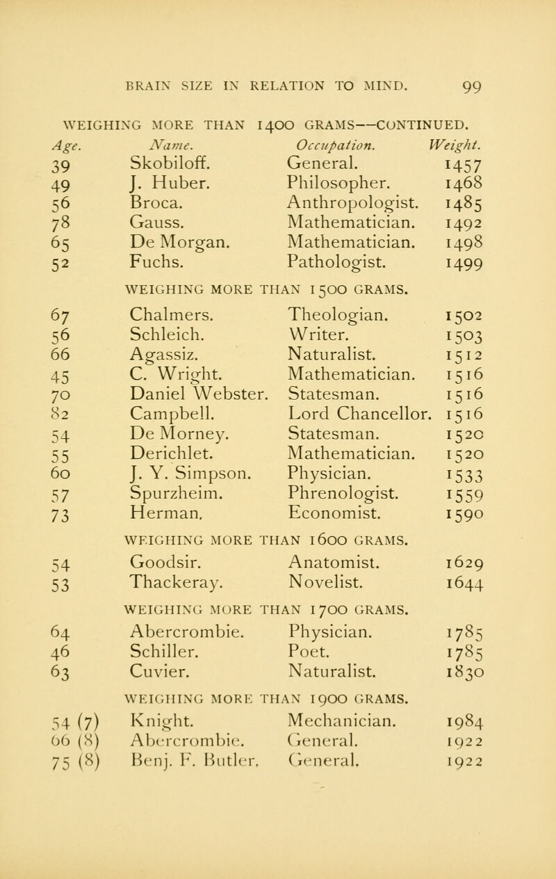 WEIGHING MORE THAN I4OO GRAMS CONTINUED. Age. 39 Name. Skobiloff. Occupation. General. Weight. H57 49 56 78 J. Huber. Broca. Gauss. Philosopher. Anthropologist. Mathematician. 1468 1485 1492 65 52 De Morgan. Fuchs. Mathematician. Pathologist. 1498 1499 WEIGHING MORE THAN I5OO GRAMS. 67 66 Chalmers. Schleich. Agassiz. Theologian. Writer. Naturalist. 1502 I503 1512 45 C. Wright. Mathematician. 1516 70 Daniel Webster. Statesman. 1516 82 Campbell. Lord Chancellor • !5l6 54 De Morney. Statesman. 1520 55 Derichlet. Mathematician. 1520 60 57 J. Y. Simpson. Spurzheim. Physician. Phrenologist. 1533 1559 73 Herman. Economist. 1590 WEIGHING MORE THAN l600 GRAMS. 54 Goodsir. Anatomist. 1629 53 Thackeray. Novelist. 1644 WEIGHING MORE THAN I7OO GRAMS. 64 46 63 Abercrombie. Schiller. Cuvier. Physician. Poet. Naturalist. 1785 1785 1830 WEIGHING MORE THAN I9OO GRAMS. 54 (7) 66 (8) Knight. Abercrombie Mechanician. General. 1984 1922 75(8) Benj. F. Butler General, 1922