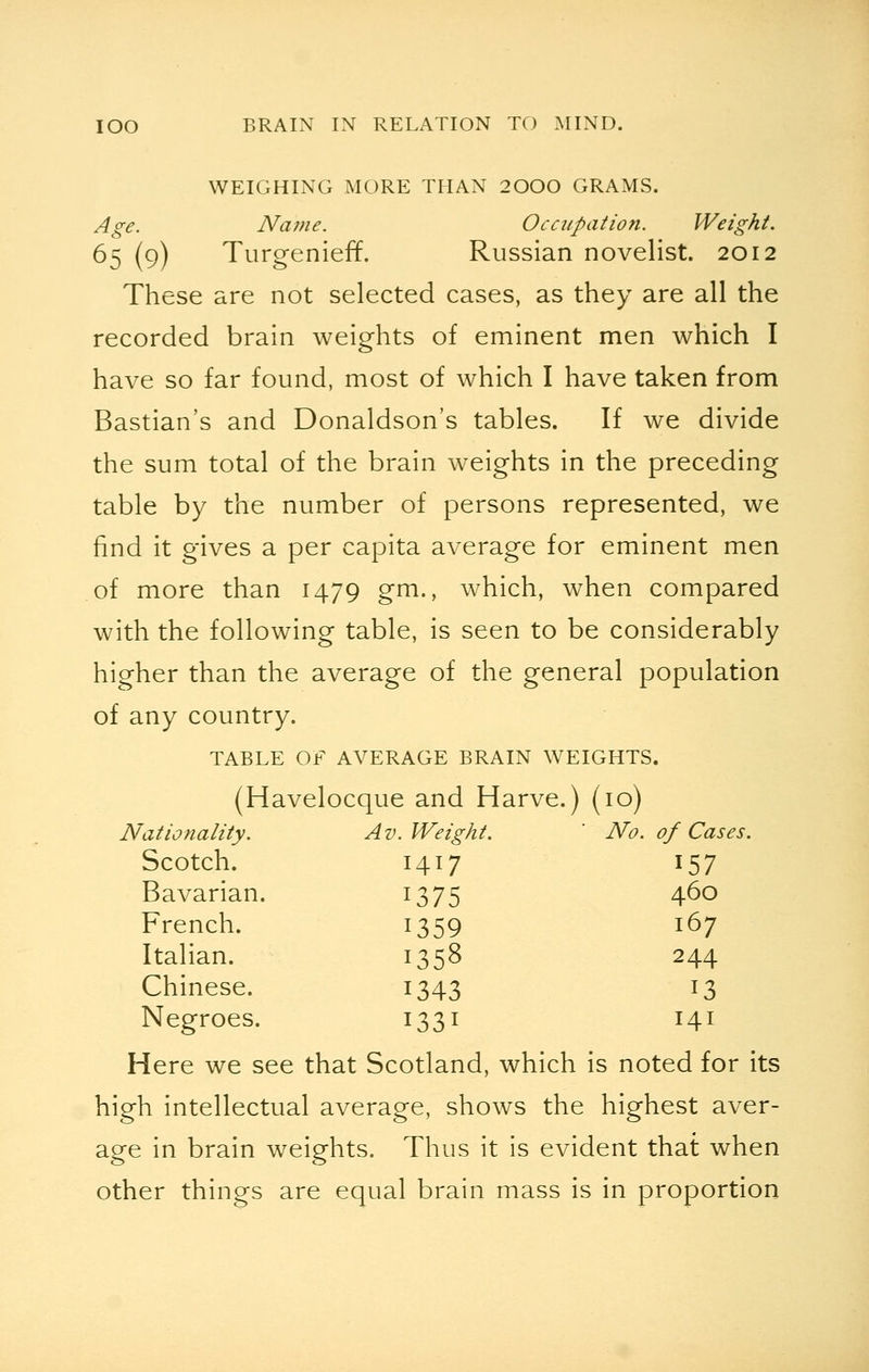 WEIGHING MORE THAN 2000 GRAMS. Age. Name. Occupation. Weight. 65 (9) Turgenieff. Russian novelist. 2012 These are not selected cases, as they are all the recorded brain weights of eminent men which I have so far found, most of which I have taken from Bastian's and Donaldson's tables. If we divide the sum total of the brain weights in the preceding table by the number of persons represented, we find it gives a per capita average for eminent men of more than 1479 gm., which, when compared with the following table, is seen to be considerably higher than the average of the general population of any country. TABLE OF AVERAGE BRAIN WEIGHTS. (Havelocque and Harve.) (10) Nationality. Av. Weight. ' No. of Cases. Scotch. 1417 157 Bavarian. 1375 460 French. 1359 167 Italian. 1358 244 Chinese. !343 J3 Negroes. 1331 141 Here we see that Scotland, which is noted for its high intellectual average, shows the highest aver- age in brain weights. Thus it is evident that when other things are equal brain mass is in proportion