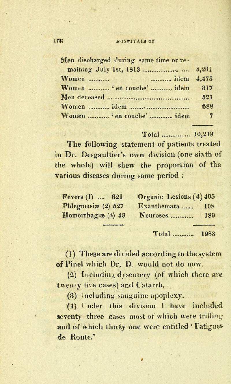 Men discharged during same time or re- maining July 1st, 1813 .... 4,281 Women idem 4,475 Women ^ en couche' ideto 317 Men deceased 521 Women idem 688 Women * en couche' idem 7 Total 10,219 The following statement of patients treated in Dr. Desgaultier's own division (one sixth of the whole) will shew the proportion of the various diseases during same period : Fevers (1) .... 621 Organic Lesions (4) 495 Phlegmasiae (2) 527 Exanthemata 108 Homorrhagiae (3) 43 Neuroses 189 Total 1983 (1) These are divided according to the system of Pinel which Dr. 1). would not do now. (2) Including dysentery (of which there are tweii'y rive cases) and Catarrh. (3) hiciudinj; sanguine apoplex}^ (4) I nder this division I have included seventy three cases most ot which were trifling and of which thirty one were entitled * Fatigues de Route.'