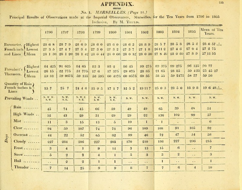 ^'o. 1. MARSEILLES. (Page \\.) Principal Results of Observations made at the Imperial Observatorv, Marseilles, for the Ten Years from 1796 to 1805 Inclusive, By M. Thvlis. 1796 1797 1798 1799 1800 1801 1802 1803 1804 1805 Mean of I'fen Years. Barometer, r Highest French inch ' Lowest and Lines (.Mean 28 6 8 27 3 o 28 ] 30 28 7 9 27 4 7 28 1 20 28 6 9 27 3 4 28 1 4i 28 6 0 27 3 0 28 0 44 23 6 0 27 3 2 28 0 60 28 6 3 27 3 7 28 0 12 28 8 9 27 1 8 28 0 30 28 5 7 2611 2 27 8 40 28 5 8 27 4 6 28 0 80 28 5 4 27 0 4 27 8 9 28 6 57 :^„ 27 2 75 27 11 95 , . . r Highest rareulieit s Vt < Lowest Ihermona. i .. (^iVleaa 84 425 26 15 69 81 91 625 22 775 59 0675 1 84 65 31 775 59 135 83 3 17 6 58 595 93 2 17 375 60 4175 86 45 29 075 60 0575 1 99 275 28 85 60 35 89 375 21 65 58 55 99 275 28 85 59 2475 ,96 125 30 425 58 37 00 77 25 45 27 59 36 Quantity of Rain ^ French inches & > Lines 3 13 7 25 7 24 4 6 15 0 5 17 1 7 12 5 2 19117 25 0 3 23 5 0 18 9 8 19 6 48,-^0. Prevailing Winds . . N. W W. S. VV. M. W. S. E. N. W. E. S. E. N. W. S. W- N W. S.E. N. W'. N. W. N. W. N. W. N. W. N. W. ' Rain High Winds .. Mist Clear Overcast Cloudy Frost Snow 45 '' 45 66 59 49 49 65 39 48 54 52 43 29 31 29 29 22 J 36 102 99 57 11 94 3 15 13 5 10 1 1 6 59 107 74 78 96 109 108 91 105 92 44 22 52 65 82 99 46 72 47 54 58 « 227 284 206 227 205 170 210 186 227 206 1 215 3 4 1 9 14 3 13 15 . 6 ■• 1 7 5 2 2 4 1 5 3 3 2 1 ) 3 Hail 1 1 2 2 1 1 1 1 Thunder 6