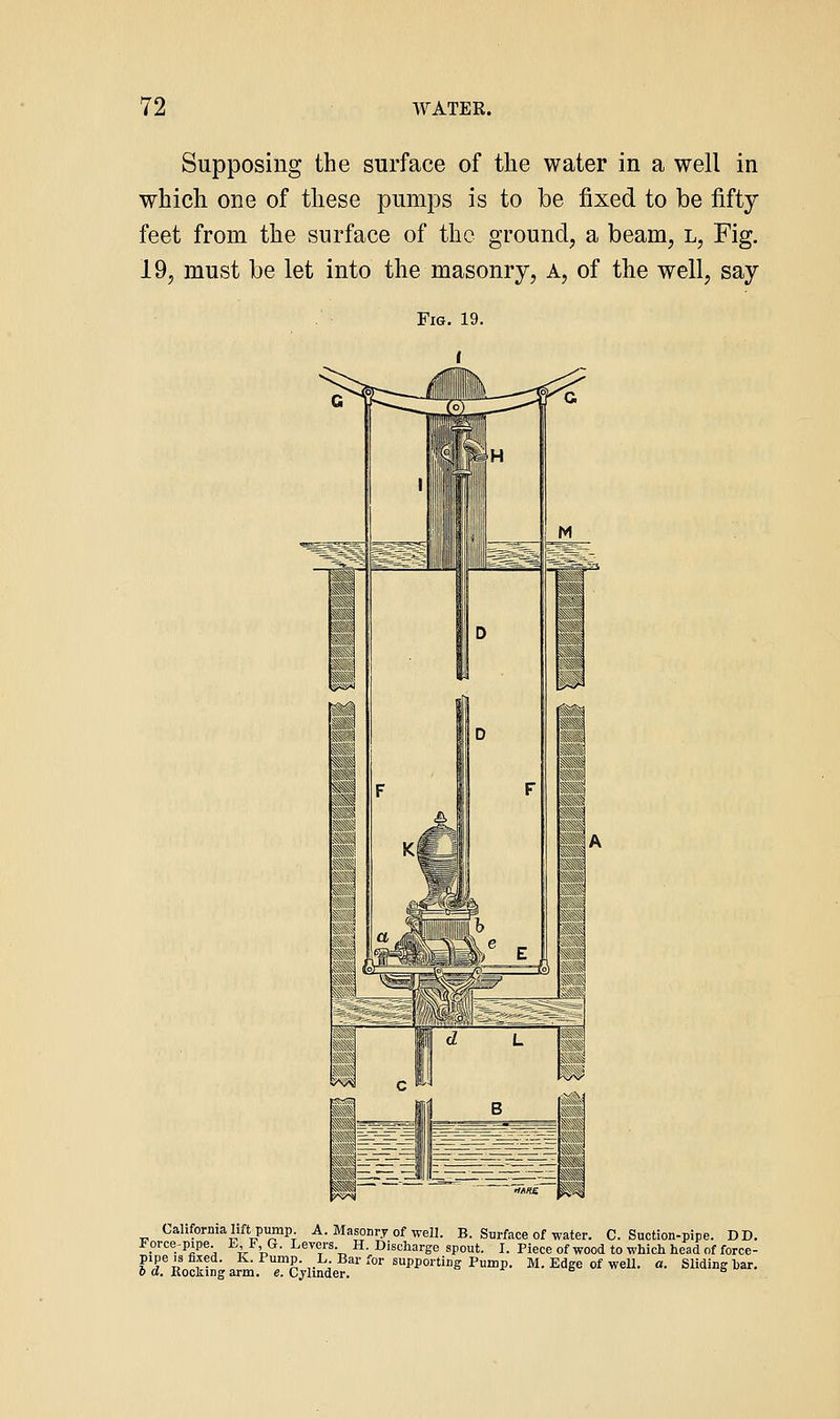 Supposing the surface of the water in a well in which one of these pumps is to be fixed to be fifty feet from the surface of the ground, a beam, l, Fig. 19, must be let into the masonry, A, of the well, say Cahforma lift pump. A. Masonry of well. B. Surface of water. C. Suction-pipe. DD. i orcepipe. I', J:', G. Levers. H. Discharge spout. I. Piece of wood to which head of force- pipe is fixed. K. Pump. L Bar for supporting Pump. M. Edge of well. a. Sliding har. 6 d. Rocking arm. e. C^lmder. ox a s ««*.