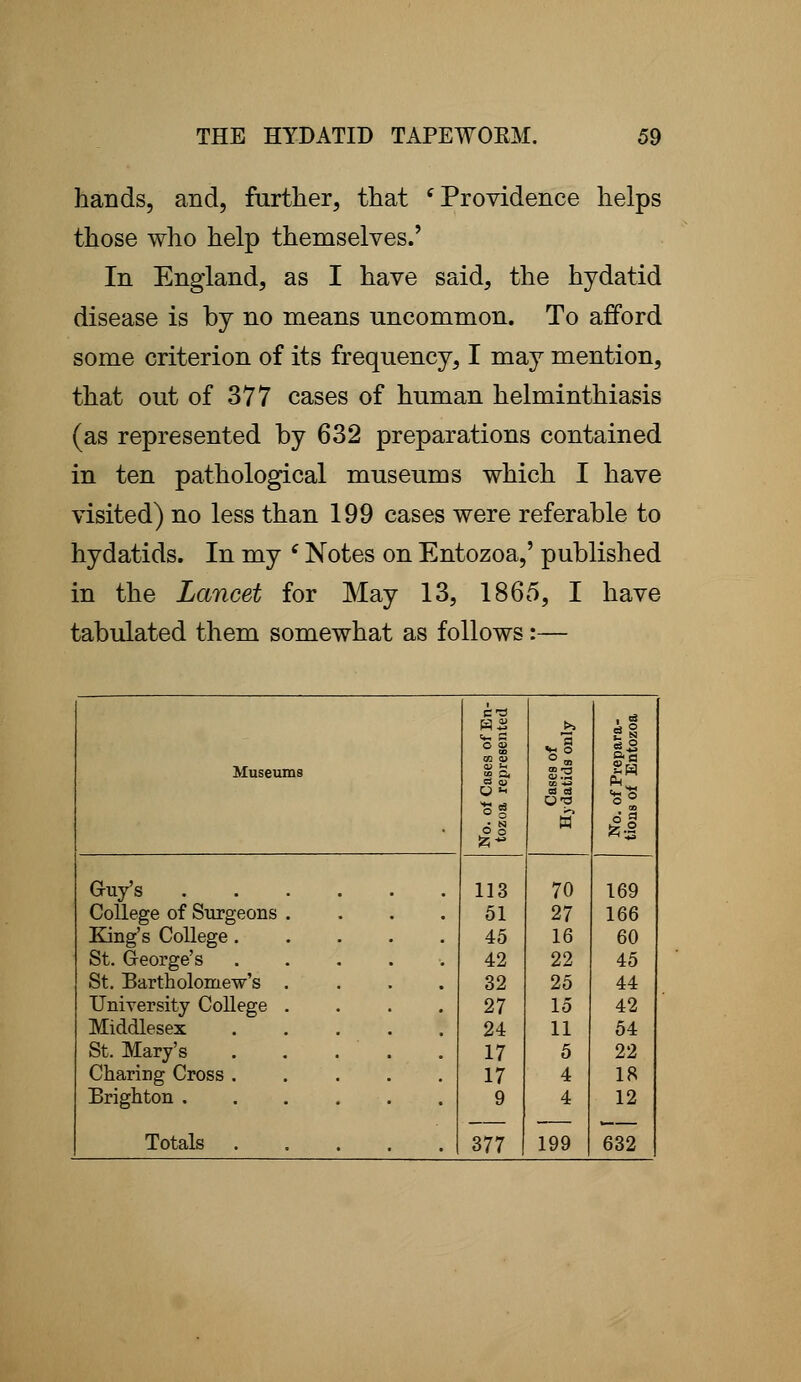 hands, and, further, that (Providence helps those who help themselves.' In England, as I have said, the hydatid disease is by no means uncommon. To afford some criterion of its frequency, I may mention, that out of 377 cases of human helminthiasis (as represented by 632 preparations contained in ten pathological museums which I have visited) no less than 199 cases were referable to hydatids. In my i Notes on Entozoa,' published in the Lancet for May 13, 1865, I have tabulated them somewhat as follows:— Museums en ° s w o a a « W fc-J Guy's College of Surgeons King's College . St. George's St. Bartholomew's University College Middlesex St. Mary's Charing Cross . Brighton . Totals . 113 51 45 42 32 27 24 17 17 9 377 70 27 16 22 25 15 11 5 4 4 199 169 166 60 45 44 42 54 22 18 12 632