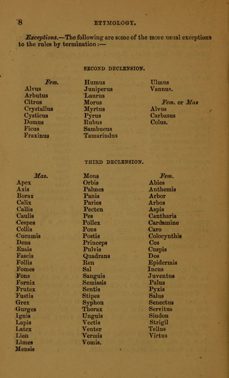 JExceptions.—The following are some of the more usual exceptions to the rules by termination:— SECOND DECLENSION. Fern. Humus Ulmus Alvus Juniperus Vannus. Arbutus Laurus Citrus Morus Fern, or Mas Crystallus Myrtus Alvus Cysticus Pyrus Carbasus Domus Eubus Coins. Ficus Sambucus Fraxinus Tamarindus THIRD DECLENSION. Mas. Mons Fern. Apex Orbis Abies Axis Palmes Anthemis Borax Pan is Arbor Calix Paries Arbos Callis Pecten Aspis Caulis Pes Cantharis Cespes Pollex Cardamine Collis Pons Caro Cucumis Postis Colocynthis Dens Princeps Cos Ensis Pulvis Cuspis Fascis Quadrans Dos Follis Ren Epidermis Fomes Sal Incus Fons Sanguis Juventus Fornix Semissis Palus Frutex Sentis Pyxis Fustis Stipes Salus Grex Syphon Senectus Gurges Thorax Servitus Ignis Unguis Sindon Lapis Vectis Strigil Latex Venter Tellus Lien Vermis Virtus Limes Vomis. Mensis <