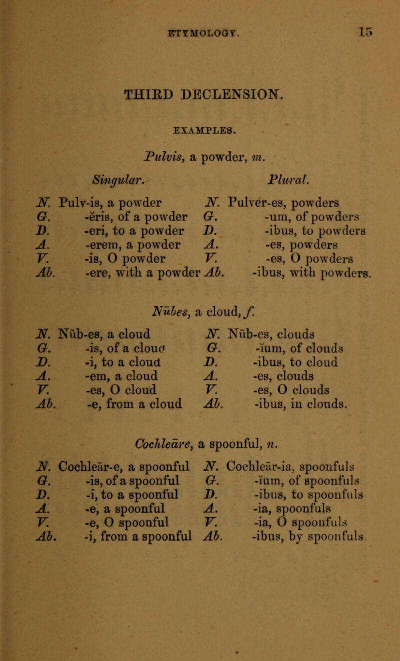 THIED DECLENSION. EXAMPLES. JPulviSy a powder, m. Singular. N. Pulv-is, a powder G, -eris, of a powder 2>. -eri, to a powder A. -erem, a powder V. -is, O powder Plural. JS. Pulver-es, powders G. -um, of powders D. -ibus, to powders A. -es, powders F. -es, O powders Ah. -ere, with a powder Al. -ibus, with powders. Nubes, a cloud,/! JV. Nub-es, a cloud iV. Nub-es, clouds G. -is, of a clouc G. -lum, of clouds D. -i, to a cloud D. -ibus, to cloud A. -em, a cloud A. -es, clouds V, -es, 0 cloud y. -es, 0 clouds ^5. -e, from a cloud Ah. -ibus, in clouds Cochleare, a spoonful, n. N. Cochlear-e, a spoonful N. Coehleur-ia, spoonfuls Q. -is, of a spoonful G. -lum, of spoonfuls D. -i, to a spoonful D. -ibus, to spoonfuls A. -e, a spoonful A. -ia, spoonfuls y. -e, 0 spoonful y. -ia, 0 spoonfuls