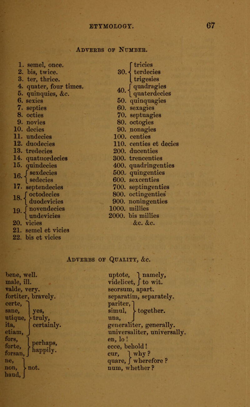 Adveebs op Nijmbee. 1. semel, once. 2. bis, twice. 3. ter, thrice. 4. quater, four times. 5. quinquies, &c. 6. sexies 7. septies 8. octies 9. novies 10. decies 11. undecies 12. d'uodecies 13. tredecies 14. quatuordecies 15. quindecies ,« fsexdecies  \ sedecies 17. septendecies -to J octodecies * \ duodevicies 19. J novendecies \ undevicies 20. vicies 21. semel et vicies 22. bis et vicies 30. 40. 50. 60. 70. 80. 90. 100. 110. 200. 300. 400. 500. 600. 700. 800. 900. 1000. 2000. ' tricies •< terdecies ^ trigesies f quadra gies \ quaterdecies quinquagies sexagies septuagies octogies nonagies centies centies et decies ducenties trencenties quadringenties quingenties sexcenties septingenties octingenties' noningenties millies bis millies &c. &c. Adverbs op Quality, &c. bene, well, male, ill. valde, very, fortiter, bravely, certe, 1 sane, yes, utique, !> truly, ita, I certainly, etiam, J fors, 1 V forte iPe^^^PS' forsan,J^^PP^^^ ne, non, ^ not. baud, uptote, 1 namely, videlicet, j to wit. seorsum, apart, separatim, separately, pariter, 1 simul, > together. una, J generaliter, generally, universaliter, universally, en, lo ! ecce, behold! cur, 1 why ? quare, j wherefore ? num, whether?