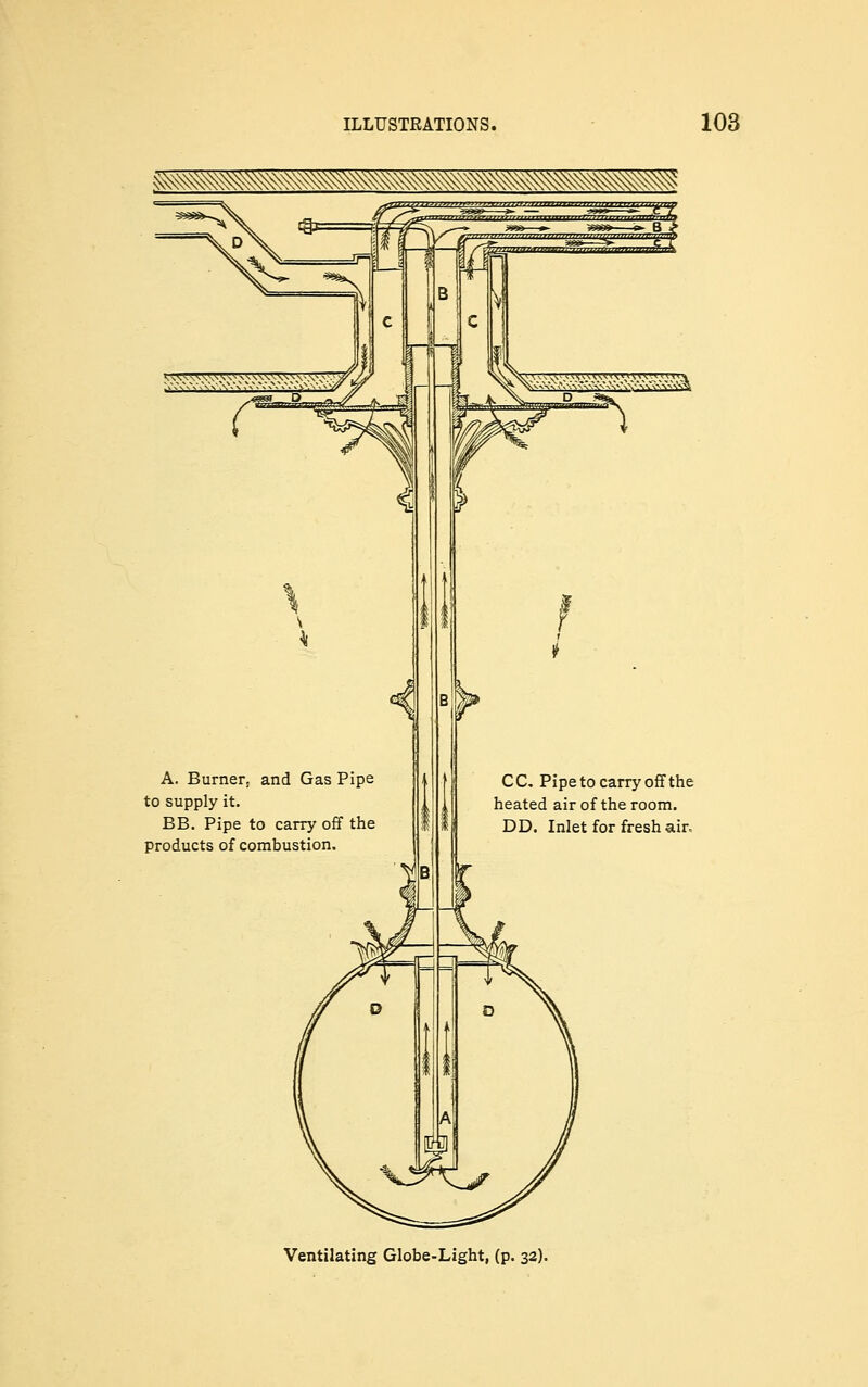 A. Burner, and Gas Pipe to supply it. BB. Pipe to carry off the products of combustion. CC. Pipe to carry off the heated air of the room. DD. Inlet for fresh air. Ventilating Globe-Light, (p. 32).