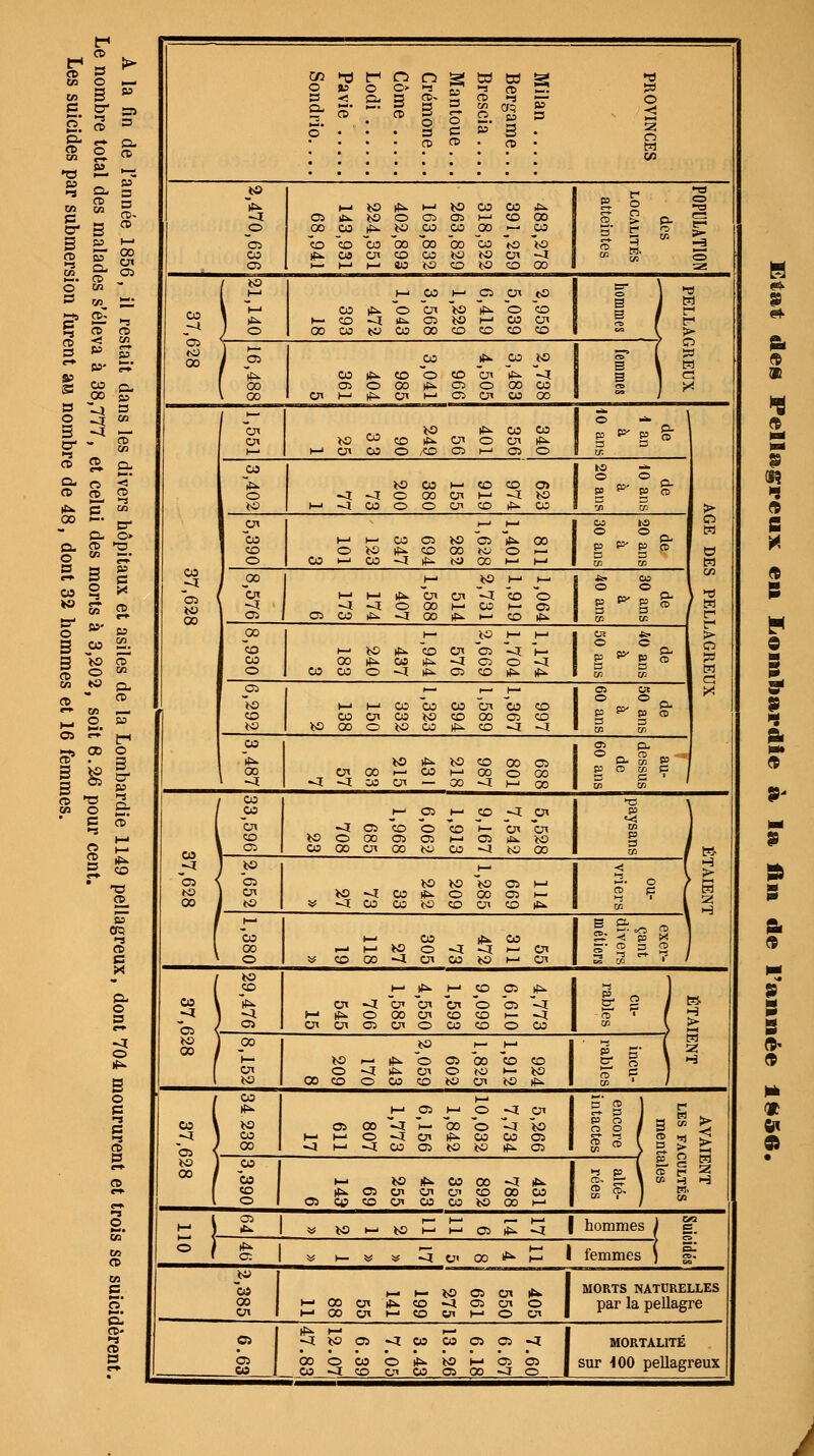 A la Le nom Les s on 0 *s 0 0 o> 0 •■s s £ 8? s Pi » < Cu 3 CD fD« cT 2. •* ET O fin bre uici 0 CD* ' 3 0 3 ts S 3 • ers W C/3 sr «* cl £ S. » CD CD • CD • **3 I-- ..- 6S fis os en 5? «3 H- OU 1^ 1—1 OU 00 00 .c*. 1 K-C >-» J= - S' -a OS iU. OU 0 as OS h-' co 00 « > o- S ST 3 0 00 CO if* tu co co 00 — co 0 H. -*= g as h-> os co CO 00 00 co co co tO ou S » f» 03 If* Od Cn co co ou ou en -I os l—i t—• «0 ou co ou CO co 12 es s ion / ou - h-> 00 H- CS en tO S5 2: n, K » o> » ^ £ 3) S ►— OO ifs. CO -I O en os OU ifs* OU t-1 O CD co en 00 co ou CO 00 co co co co v >• ■ / 0 B V H ^ 5 £? S i 5 00 If* 00 j* S5 f if* CO ifs. co 0 co en if* -5 B 1 « s S? »• 00 as 00 os 0 00 *» os 0 co co 1 j * V GO On M ifs. en i—i OS en co 00 » I4 H 1 1 1 ^ ^ 1 ** 1 0 < M J O -* g -a — Ox ou w ou If* co co §^& en co £>> en 0 en ifs- 1—1 M en co 0 ,co OS h—1 as 0 E w . « £ 0- co t K> -s- CU (n < ~»t* K> 00 1—■ CO co o> 0 ° 0 CD CT> et H- S it>. e t« 0 -î -5 0 00 en i—1 ■J[ ou ou h- -i 00 0 0 en co if* 00 1 !P CO > 0 i30 ^ er Cl 0> p. CD 'a 01 00 1—' 1—> 00 os h—1 ou os 1—1 if* 00 CS hO ° ° CL P CS- p CD co O OU n^ co 00 0^ 0 -- 0 taux mor 3nt 3 00 i_j co —1 t^- ou co h-1 1—' GO CO H 3 j « 00 « l t-> (-• ^ t—' en en Vi 1—' h— co 0 1 *■ co O O 1 ce ce C/2 ** s? » g* »' fis -J -a 0 00 1—' 00 H- OS os CO ifs. -1 00 rf*. I—1 CO Ifs. t-1 f té- 00 t— 10 H-' h-' 1 S5 *= g » a co t— ou £>. co en os -a 1— 0 c « Os g Kî cd S ° w co CO rf*. CO ^ ^ï os 0 ^ E £ es 1 CO co 0 00 co 0 ^i ^ os co if* if* «1 ou 0. os __ ,__ h- as 01 «■• CW M ou «0 1—' 1—' co en co co 00 ou co en co 00 00 co OS co 0 © 3 D co co Ol e» [_( M) 00 O ou 00 00 0 ou co If* co -J -J[ 00 <J> CL mbardi .26 po emmes 1 * tu *». OU CO 00 os CL 03 P ' 1 °° 1 -a -I en co -a co en 00 h-1 CO co -a 0 co M CO S C ' / 03 CO / 00 *cJ \ / 00 t—' os h- CO -a; en «E \ S » 1 Or -5 os CO 0 co 1— On en 01 i H- y co *0 0 00 os os 1—1 OS £k. OU 149 cent os 1 00 00 en co Ou 00 -a ou 00 co j » 1 ou 1—1 -3 > 05 { ou ou ou OS 1— ►-• 0 / c ou I Cn OU <t 00 ^ 0 00 OS 1—• 00 1 ou V -ï 00 00 ou co en CO |U CO ^ H fis t—' B & ~ crq g. -■ 0 2 •^ co t—1 00 If* 00 S. -< p X ce \ 00 <—< t—• ou 0 -I !5 h- en S CD 3 CD 1 -5 T ï* i I t» CO ■ ' c v 0 » co 00 -i en co ou h-' Cn / «0 , 1 ^ H* if*. 1—' CD OS Ifs. <-i p- 0 s M \ V en -3 en en en co os Vi & 2 y w -s* r r r^ <l J <l M if* 0 00 en co co H- -I OS < OU 00 j os On en os en 0 co co 0 co CO l 0 ** 00 h-i OU t~> #» ou 0 h— os 00 i—• co co 3 S' 1 '-2 <= es > H 1 0 <l h^ en 0 ou ►- ou 0 i= 1 5 0 l OU co co 0 co co ou en OU Ifs. 03 ' / / OO h-' si s> CD S f 2 1 ^ <= ( * 1—' os t- O ^t en ■-s 00 1 OU <l 1 CO 1—' OS 00 (-■ 0 -i -J h— en co 0 If* co <ï ou 00 os CD as \ 00 i 00 <x H- <t co os ou ou If* os co a > g. > 2! ■5° 1 >-j p V ce t- » F S? t—1 ou If* 00 00 -a lU eo. S 1 » ^3 H €■* 1 55 tt». os en en en co 00 co es es. J ts. r» 1 0 1 os 00 co en co co ou CO 1—' / OT Sa* en CD si 2 1 Srf VO H-» ou 1—1 t—■ ►—• OS ** ^a hommes J |? fe 1 « K— V « 5 en co ^ £ i femmes j ». en o« 1 C 00 >—• »— 00 os en if*. MORTS NATURELLES cs_ CD» 00 00 en 00 en 1—' co co -4 os en i- en 0 0 en 1 par la pellagre 1 *» 1—' ^* <1 Ci <ï 10 os ^x 00 00 os os ~J MORTALITE ts OS 00 0 00 0 If* 00 1—» os os sur 100 pellagreux