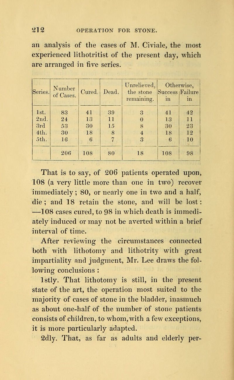 an analysis of the cases of M. Civiale, the most experienced lithotritist of the present day, which are arranged in five series. Series. Number of Cases. Cured, Dead. Unrelieved, the stone remaining. Otherwise, Success Failure in in 1st. 2nd. 3rd 4th. 5th, 83 24 53 30 16 41 13 30 18 6 39 11 15 8 7 3 0 8 4 3 41 13 30 18 6 42 11 23 12 10 206 108 80 18 108 98 1 That is to say, of 206 patients operated upon, 108 (a very little more than one in two) recover immediately; 80, or nearly one in two and a half, die ; and 18 retain the stone, and will be lost: —108 cases cured, to 98 in which death is immedi- ately induced or may not be averted within a brief interval of time. After reviewing the circumstances connected both with lithotomy and lithotrity with great impartiality and judgment, Mr. Lee draws the fol- lowing conclusions : lstly. That lithotomy is still, in the present state of the art, the operation most suited to the majority of cases of stone in the bladder, inasmuch as about one-half of the number of stone patients consists of children, to whom, with a few exceptions, it is more particularly adapted. 2dly. That, as far as adults and elderly per-