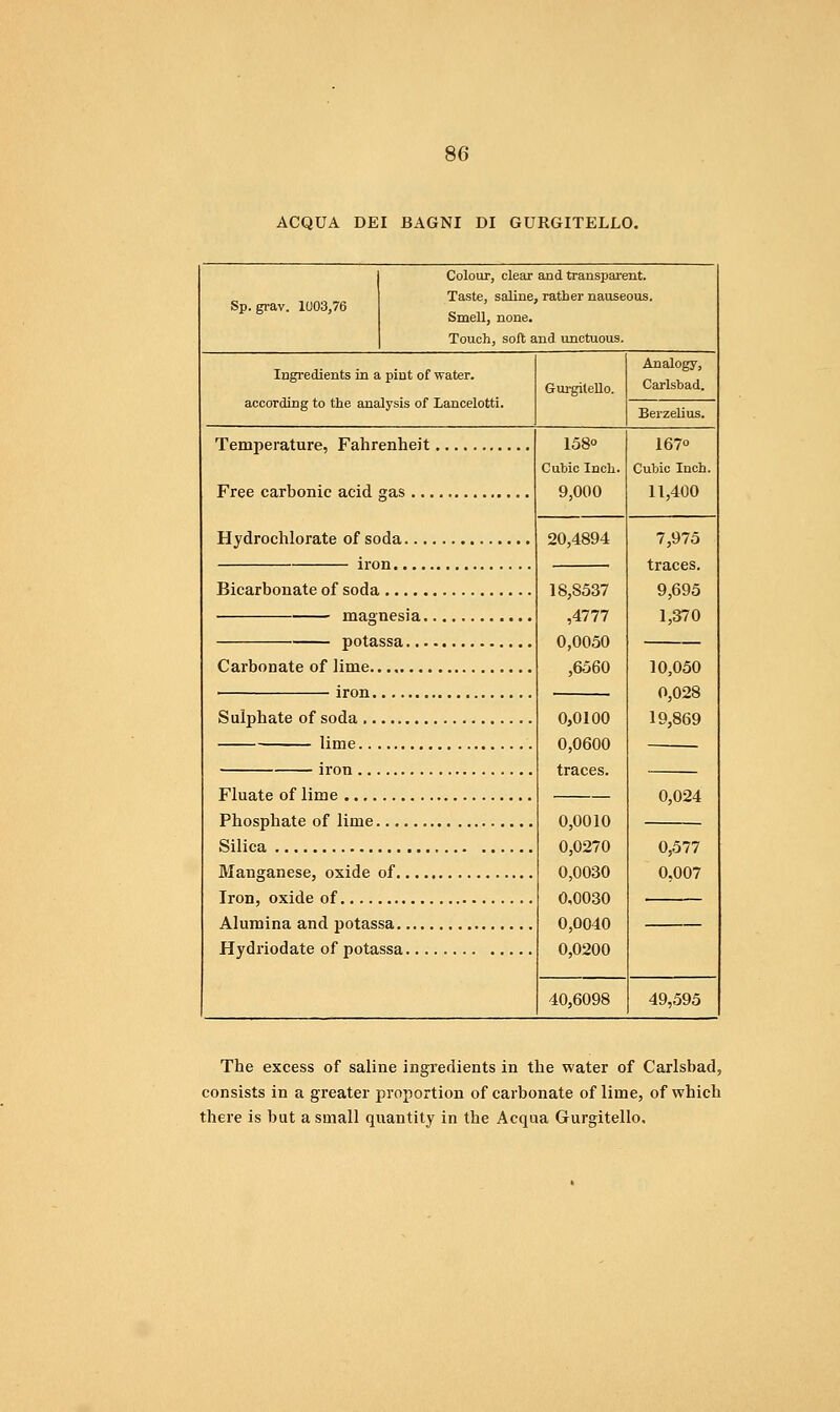 ACQUA DEI BAGNI DI GURGITELLO. Sp. grav. 1U03,76 Colour, clear and transparent. Taste, saline, rather nauseous. Smell, none. Touch, soft and unctuous. Ingredients in a pint of water, according to the analysis of Lancelotti. Gui'gileUo. Carlsbad. Berzelius. Temperature, Fahrenheit Free carbonic acid gas ... Hydrochlorate of soda... iron.... Bicarbonate of soda magnesia. potassa... Carbonate of lime iron Sulphate of soda lime. Fluate of lime Phosphate of lime.... Silica Manganese, oxide of.. Iron, oxide of Alumina and potassa.. Hydriodate of potassa. 158° Cubic Inch. 9,000 20,4894 18,8537 ,4777 0,0050 ,6560 0,0100 0,0600 traces. 0,0010 0,0270 0,0030 0,0030 0,0040 0,0200 167° Cubic Inch. 11,400 7,975 traces. 9,695 1,370 10,050 0,028 19,869 0,024 0,577 0.007 40,6098 49,595 The excess of saline ingredients in the water of Carlsbad, consists in a greater proportion of carbonate of lime, of which there is but a small quantity in the Acqua Gurgitello.