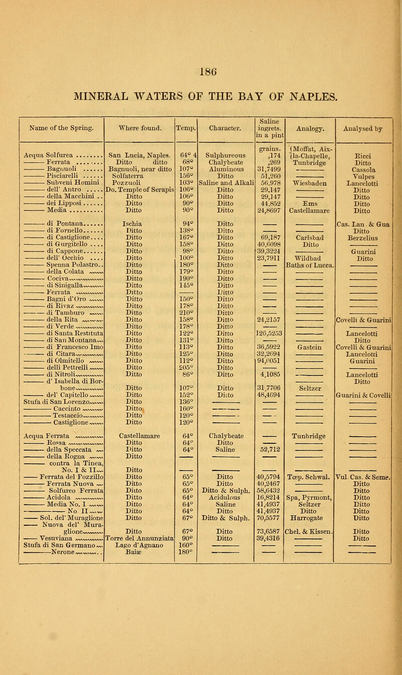 MINERAL WATERS OF THE BAY OF NAPLES. Name of the Spring. Where found. Temp. Character. Saline ingrets in a pint Analogy. Analysed by Acqua Solfui'ea Ferrata Bagiiuoli Pisciai'elli Subveni Homini deir Antro della Macchini . dei Lipposi Media di Pontana di Fornello di Castiglione di Gurgitello ... di Cappone deir Occhio ... Spenna Polastro. della Colata »~~v Cociva™^^A~v.^^ di Sinigalla Ferrata ^^^^wv^ Bagni d'Oro di Eivaz di Tambui'O della Rita ^ di Verde — di Santa Restituta di San Montana di Francesco Imo di Citara~;v^«~i-™ di Olmitello delli Pettrelli ^™ di NitroH ~^,^ d' Isabella diBor- tone, -^~,^ del' Capitello-w.~^ Stufa di San Lorenzo^w./. Caccinto ~«—~v Testaccio^^-wvw Castiglione—~^ Acqua Ferrata ~.^—^—/• della Speccata — della Rogaa ~v— contra la Tinea. No. I & II™ Ferrata del Fozzillo Ferrata Nuova Solfureo Ferrata Acidola «>,vv- Media No. I No II Sol. del' Muraglione Nuova del' Mura- gUone~.~~.«, Vesuviana —.^—™ Stufa di San Germano™ NeroneA~.vv,»A/... San Lucia, Naples. Ditto ditto Bagnuoli, near ditto SolfateiTa Pozzuoli Do. Temple of Serapis Ditto Ditto Ditto Ischia Ditto Ditto Ditto Ditto Ditto Ditto Ditto Ditto Ditto Ditto Ditto Ditto Ditto Ditto Ditto Ditto Ditto Ditto Ditto Ditto Ditto Ditto Ditto Ditto Ditto Ditto Ditto Ditto Castellamare Ditto Ditto Ditto Ditto Ditto Ditto Ditto Ditto Ditto Ditto Ditto Ditto Torre del Annunziata Lago d'Agnano Baiee 64° 4 68° 107° 156° 103° 106° 106° 90° 90° 94° 138° 167° 158° 98° 100° 180° 179° 190° 145° 150° 178° 210° 158° 178° 122° 131° 113° 125° 112° 205° 86° 107° 152° 136° 160° 120° 120° 64° 64° 64° 67° 90° 160° 180° Sulphureous Chalybeate Aluminous grams. ,174 ,269 31,7499 Ditto Saline and Alkali 51,260 56.978 Ditto Ditto Ditto Ditto 29,147 29,147 44,a52 24,8697 Ditto Ditto Ditto Ditto Ditto Ditto Ditto Ditto Ditto Ditto Ditto Ditto Ditto Ditto Ditto Ditto Ditto Ditto Ditto Ditto Ditto Ditto Ditto Ditto Ditto Chalybeate Ditto Saline Ditto Ditto Ditto & Sulph. Acidulous Sahne Ditto Ditto & Sulph. Ditto Ditto 4,1085 31,7706 48,4694 52,712 40,5794 40,2467 58,6432 16,8214 41,4937 41,4937 70,5577 73,6587 39,4316 (Moffat, Aix- tla-Chapelle, Tunbridge Ems Castellamare Carlsbad Ditto Wildbad Baths of Lucca, Eicci Ditto Cassola Vulpes Lancelotti Ditto Ditto Ditto Ditto Cas. Lan. & Gua Ditto Berzelius Tunbridge Tcep. Schwal. Guarini Ditto CoveUi & Guarini Lancelotti Ditto Covelli & Guarini Lancelotti Guarini Lancelotti Ditto Guarini & Covelli Spa, Pyrmont, Seltzer Ditto Harrogate Chel. &Kissen. Vul. Cas. & Seme. Ditto Ditto Ditto Ditto Ditto Ditto Ditto Ditto