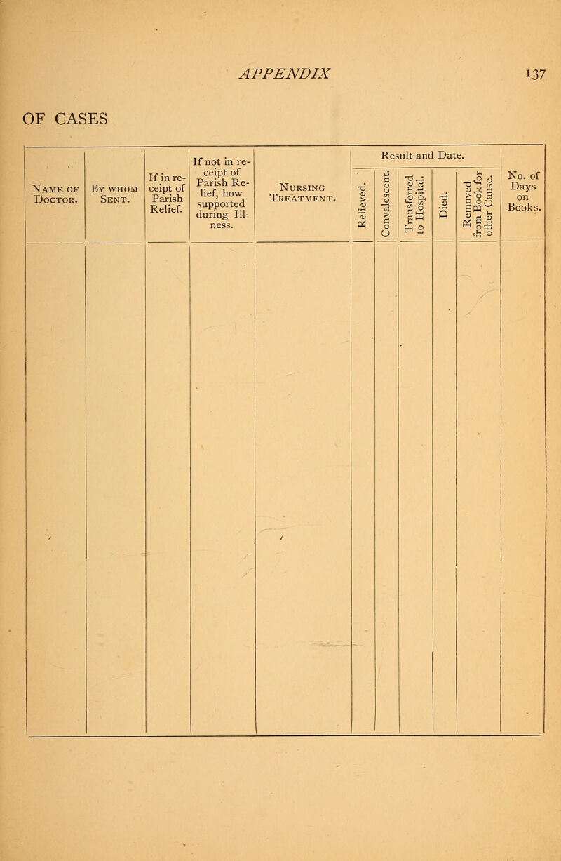 OF CASES Name of Doctor. By whom Sent. If in re- ceipt of Parish Relief. If not in re- ceipt of Parish Re- lief, how- supported during Ill- ness. Nursing Treatment. Result and Date. H 2 > o OJ O or) Era- D H U a is No. of Days on Books.