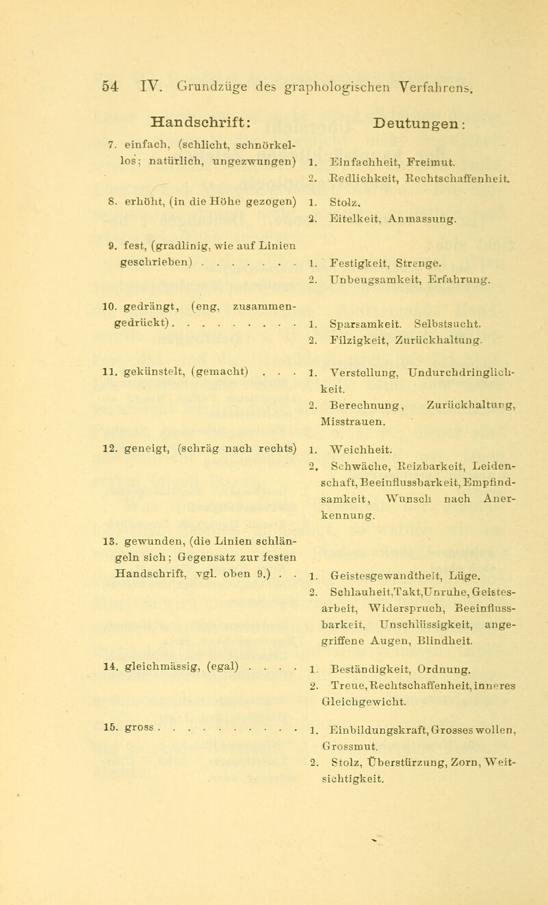 Handschrift: Deutungen: 7. einfach, (schlicht, schnörkel- los; natürlich, ungezwungen) 1. Einfachheit, Freimut. 2. Kedlichkeit, Kechtschafi'enheit. 8. erhöht, (in die Höhe gezogen) i. Stolz. 2. Eitelkeit, Anmassung. 9. fest, (gradlinig, wie auf Linien geschrieben) i. Festigkeit, Strenge. 2. Unbeugsamkeit, Erfahrung. 10. gedrängt, (eng, zusammen- gedrückt) 11. gekünstelt, (gemacht) • • 1. Sparsamkeit. Selbstsucht. 2. Filzigkeit, Zurückhaltung. • • 1. Verstellung, XJndurchdringlich- keit. 2. Berechnung, Ziirückhalturg, Misstrauen. 12. geneigt, (schräg nach rechts) i. Weichheit. 2. Schwäche, Keizbarkeit, Leiden- schaft, Beeinflussbarkeit, Empfind- samkeit, Wunsch nach Aner- kennung. 13. gewunden, (die Linien schlän- geln sich; Gegensatz zur festen Handschrift, vgl. oben 9,) . . 14. gleichmässig, (egal) 1. Geistesgewandtheit, Lüge. 2. Schlauheit,Takt,Unruhe, Geistes- arbeit, Widerspruch, Beeinfluss- barkeit, XJnschlüssigkeit, ange- griffene Augen, Blindheit. 1. Beständigkeit, Ordnung. 2. Treue, Rechtschaffenheit, inneres Gleichgewicht. 15. gross 1_ Einbildungskraft, Grosses wollen, Grossmut. 2. Stolz, Überstürzung, Zorn, Weit- sichtigkeit,