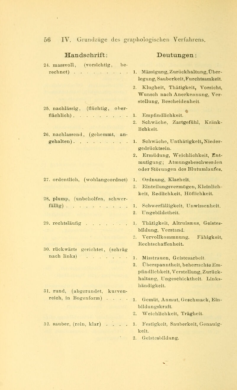 Handschrift: Deutungen: 24. massvoll, (yorslchtig, be- rechnet) 1. Mässigung, Zurückhaltung, tJTjer- leguDg, SauberkeitjFurchtsamkeit. 2. Klugheit, Thätigkeit, Vorsicht, Wunsch nach Anerkennung, Ver- stellung, Bescheidenheit. 25. nachlässig, (flüchtig, ober- ^ flächlich) 1. Empfindlichkeit. 2. Schwäche, Zartgefühl, Kränk- lichkeit. 26. nachlassend, (gehemmt, an- gehalten) 1. Schwäche, Unthätigkelt, Nieder- gedrücktsein. 2. Ermüdung, Weichlichkeit, Ent- mutigung; Atmungsbeschwerden oder Störungen des Blutumlaufes, 27. ordentlich, (wohlangeordnet) 1. Ordnung, Klarheit. 2. Einteilungsvermögen, Kleinlich- keit, Eedlichkeit, Höflichkeit. 28. plump, (unbeholfen, schwer- fällig) 1. Schwerfälligkeit, Unwissenheit. 2. Ungebildetheit. 29. rechtsläufig 1. Thätigkeit, Altruismus, Geistes- bildung, Verstand. 2. Vervollkommnung. Fähigkeit, Kochtschaffenheit. 30. rückwärts gerichtet, (schräg nach links) i Misstrauen, Geistesarbeit. 2. Überspanntheit, beherrschte Em- pfindlichkeit, Verstellung, Zurück- haltung, Ungeschicktheit. Links- händigkeit. 31. rund, (abgerundet, kurven- reich, in Bogenform) .... 1. Gemüt, Anmut, Geschmack, Ein- bildungskraft. 2. Weichlichkeit, Trägheit. 32. sauber, (rein, klar) .... 1. Festigkeit, Sauberkeit, Genauig- keit. 2. Geistesbildung.