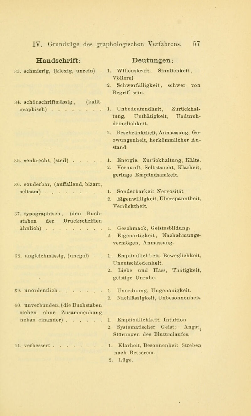 Handschrift: Deutungen: 33. schmierig, (klexig, unrein) . 1. Willenskraft, Sinnlichkeit, Völlerei. 2. Schwerfälligkeit, schwer von Begriff sein. 34. schönschriftmässig, (kalli- graphisch) 1. Unhedeutendheit, Zurückhal- tung, Unthätigkeit, Undurch- dringlichkeit. 2. Beschränktheit, Anmassung, Ge- zwungenheit, herkömmlicher An- stand. 36. senkrecht, (steil) 1. Energie, Zurückhaltung, Kälte. 2. Vernunft, Selbstsucht, Klarheit, geringe Empfindsamkeit. 3ö. sonderbar, (auffallend, bizarr, seltsam) 1. Sonderbarkeit Nervosität. 2. Eigenwilligkeit, Überspanntheit, Verrücktheit. 37. typographisch, (den Buch- staben der Druckschrifien ähnlich) 1. Geschmack, Geistesbildung. 2. Eigenartigkeit, Nachahmunga- vermögen, Anmassung. 38. ungleichmässig, (unegal) . . 1. Empfindlichkeit, Beweglichkeit, Unentschiedenheit, 2. Liebe und Hass, Thätigkeit, geistige Unruhe. .äJO. unordentlich 1. Unordnung, Ungenauigkeit. 2. Nachlässigkeit, Unbesonnenheit. 40. unverbundeu, (die Buchstaben stehen ohne Zusammenhang neben einander) 1, Empfindlichkeit, Intuition. 2. Systematischer Geist: Angst. Störungen des Blutumlaufes. 41. verbessert 1. Klarlieit, Besonnenheit. Streben nach Besserem. 2. Lüge.
