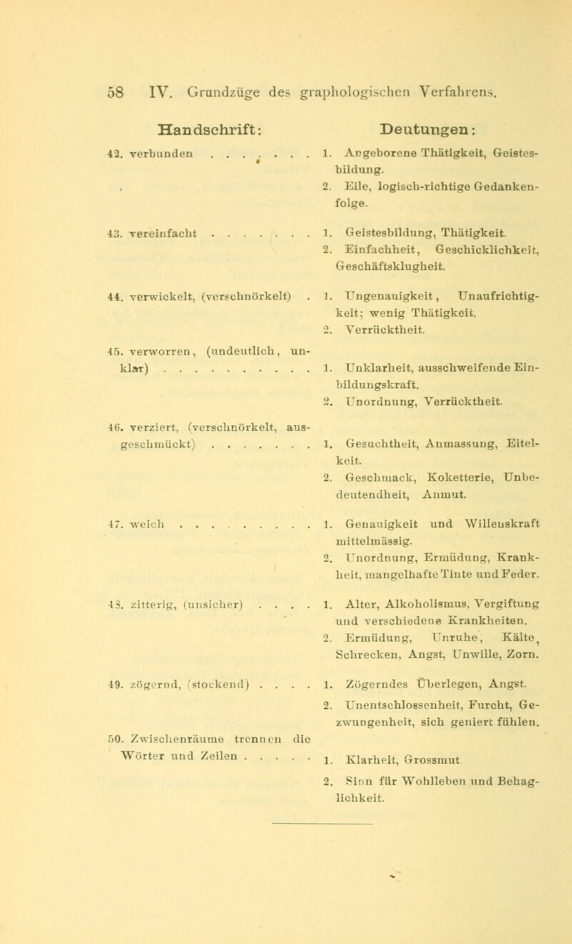 Handschrift: Deutungen: 42. verbunden 1. Angeborene Thätigkeit, Geistes- bildung. 2. Eile, logisch-richtige Gedanken- folge. 43. Tereinfacht 1. Geistesbildung, Thätigkeit. 2. Einfachheit, Geschicklichkeit, Geschäftsklugheit. 44. verwickelt, (verschnörkelt) . 1. Uugenauigkeit, Unaufrichtig- keit; wenig Thätigkeit. 2. Verrücktheit. 45. verworren, (undeutlich, un- klar) 1. Unklarheit, ausschweifende Ein- bildungskraft. 2. Unordnung, Verrücktheit. 46. verziert, (verschnörkelt, aus- geschmückt) 1. Gesachtheit, Aumassuug, Eitel- keit. 2. Geschmack, Koketterie, Unbe- deutendheit, Anmut. 47. weich 1. Genauigkeit und Willenskraft mittelmässig. 2. Unordnung, Ermüdung, Krank- heit, mangelhafte Tinte und Feder. 43. zitterig, (unsicher) .... 1. Alter, Alkoholismus, Vergiftung und verschiedene Krankheiten, 2. Ermüdung, Unruhe, Kälte ^ Schrecken, Angst, Unwille, Zorn. 49. zögernd, (stockend) .... 1. Zögerndes Überlegen, Angst. 2. Unentschloasenheit, Furcht, Ge- zwungenheit, sich geniert fühlen. 50. Zwischenräume trennen die Wörter und Zeilen ^ Klarheit, Grossmut. 2. Sinn für Wohlleben und Behag- lichkeit.