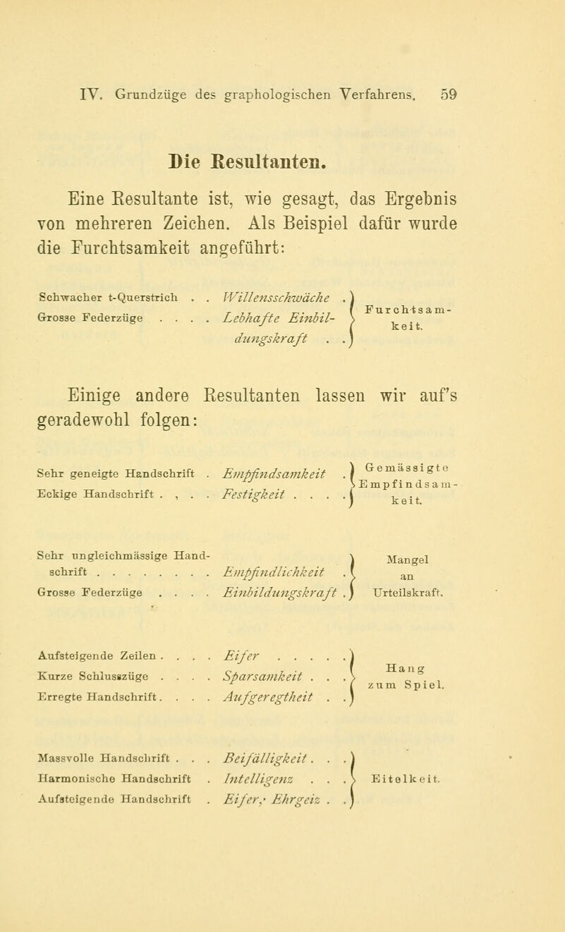 Die ßesiiltanten. Eine Eesultante ist, wie gesagt, das Ergebnis von mehreren Zeichen. Als Beispiel dafür wurde die Furchtsamkeit angeführt: Sch-wacher t-Querstrich . . Willensschwäche Grosse Federzüge .... Lebhafte Einbil- \ v • + dungskraft Einige andere Kesultanten lassen wir aufs geradewohl folgen: Sehr geneigte Handschrift . Empfindsamkeit .) ^^e^^s^ig^« sEmpfi n ds a 111- Eckige Handschrift . , . . Festigkeit . . . . l ^ • ^.  I K 611. Sehr wngleichmässige Hand- \ Mangel Schrift Empfindlichkeit . { -^^ Grosse Federzüge .... Einbildungskrafit .) Urteilskraft. Aufsteigende Zeilen .... Eifer \ Kurze Schlusszüge .... Sparsamkeit . . . > ^ (zumSpiel. Erregte Handschrift. . . . Aufgeregtheit . .) Massvolle Handschrift . . . Beifälligkeit. . Harmonische Handschrift . Intelligenz . . .\ Eitelkeit. Aufsteigende Handschrift . Eifer,' Ehrgeiz .