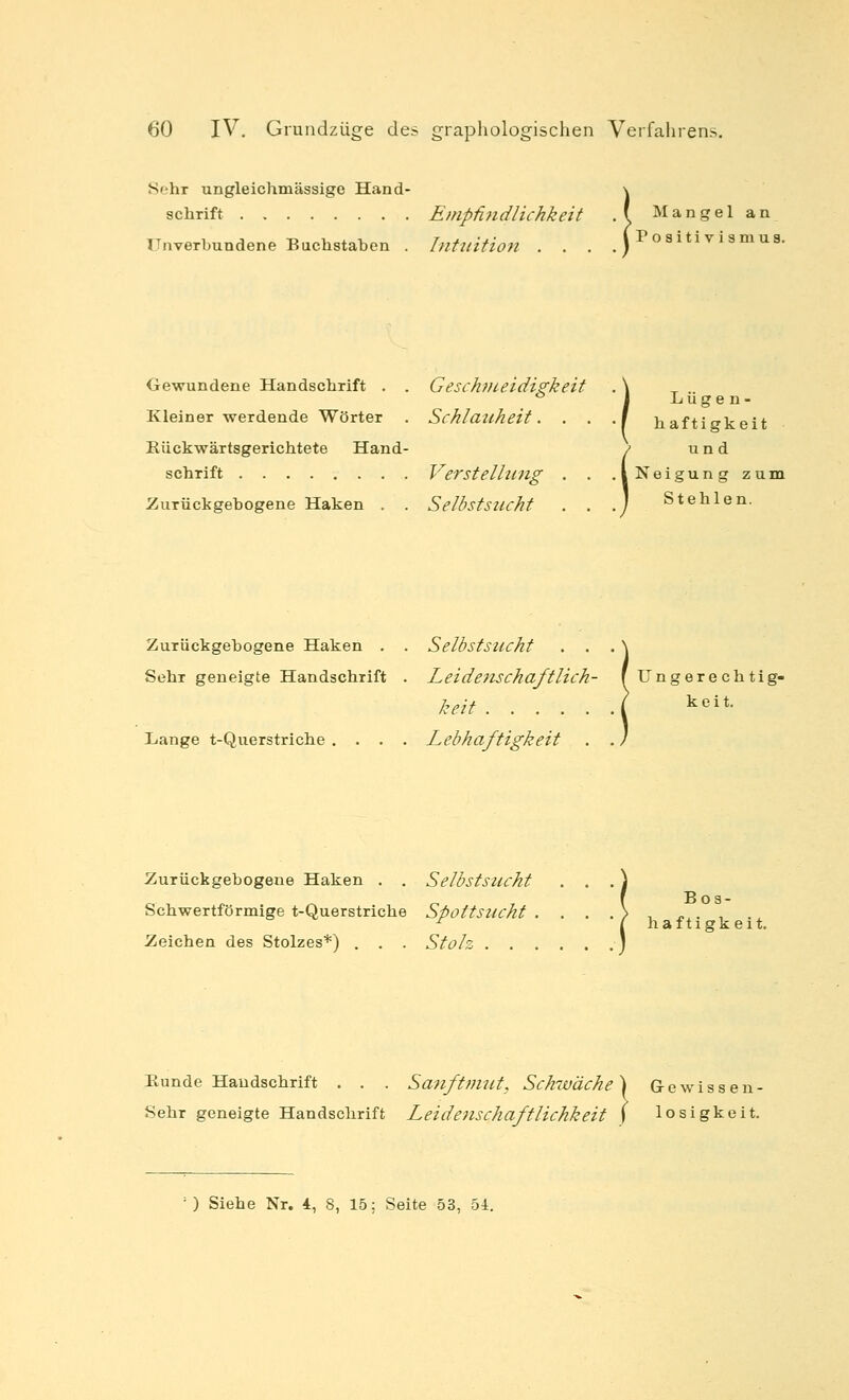 Sohr ungleichmässige Hand- \ Schrift Empüfldlichkeit . ' M a n g e 1 a n Uiiverbundene Buchstaben . Intuition . . Positivismus. Gewundene Handschrift . . Geschvieidigkeit Kleiner werdende Wörter . Srklatikeit. Hückwärtsgerichtete Hand- schrift Verstellung . . Zurückgebogene Haken . . Selbstsucht . . (Lüg e n - haftigkeit (und Neigun g z um Stehlen. ZuTÜckgebogene Haken . . Selbstsucht . . Sehr geneigte Handschrift . Leidenschaftlich- keit Lange t-Querstriche .... Lebhaftigkeit Ungerechtig- keit. ZuTÜckgebogene Haken . . Selbstsucht Schwertförmige t-Querstriche Spottstecht . Zeichen des Stolzes*) . . . Stolz . . . Bos- haft igk ei t. Bunde Handschrift . . . Sanft/mit. Schwäche) Gewissen- Sehr geneigte Handschrift Leidenschaftlichkeit ( losigkeit. '■ ) Siehe Nr. 4, 8, 15: Seite 53, 5i.