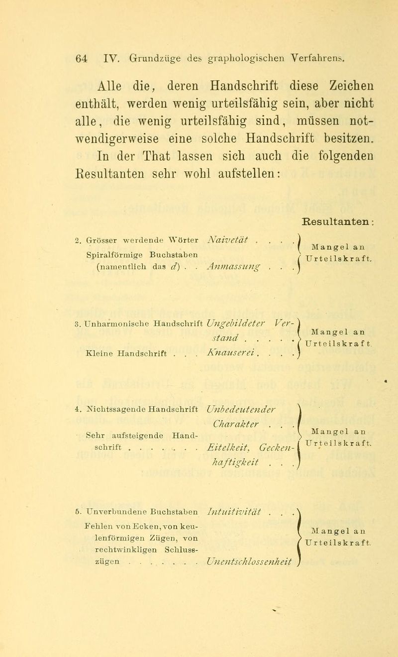 Alle die, deren Handschrift diese Zeichen enthält, werden wenig urteilsfähig sein, aber nicht alle, die wenig urteilsfähig sind, müssen not- wendigerweise eine solche Handschrift besitzen. In der That lassen sich auch die folgenden Resultanten sehr wohl aufstellen: Resultanten; 2. Grösser werdende Wörter Naivetät . . • . J f Älangelan Spiralförmige Buchstaben /Urteilskraft, (namentlicli das </) . . An>nassufig . . .\ 'ugebildeter Ver- \ stand \ 3. Ünliarmonische Handsclirift U) Mangel an TJrteilskraf t. Kleine Handschrift . . . Knauserei 4. Nichtssagende Handschrift Unbedeutender Charakter . . . Sehr aufsteigende Hand- schrift ....... Eitelkeit, Gecken- haftigkeit . . , 5. Unverhundene Buchstaben hitiiitivität Fehlen von Ecken, von keu- Maugel an Urteilskraft. Mangel an lenförmigen Zügen, von ) tt x • i i ^^ ° °' /Urteilskraft, rechtwinkligen Schkiss- zügen Unentschlossenheit