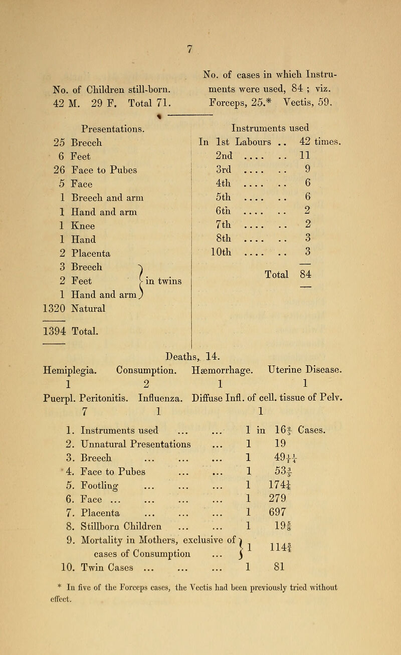 No. of CHldren still-born. 42 M. 29 F. Total 71. No. of cases in whicti Instru- ments were used, 84 ; viz. Forceps, 25.* Vectis, 59. Presentations. Instruments used 25 Breech In 1st Labours .. 42 times 6 Feet 2nd 11 26 Face to Pubes 3rd 9 5 Face 4th 6 1 Breech and arm 5th 6 1 Hand and arm 6th 2 1 Knee 7th 2 1 Hand 8th 3 2 Placenta lOth 3 3 Breech ■^ 2 Feet > in twins Total 84 1 Hand and arm} 1320 Natural 1394 Total. Deaths, 14. Hemiplegia. Consumption. Haemorrhage. Uterine Disease. 12 1 1 Puerpl. Peritonitis. Influenza, Diffuse Infl. of cell, tissue of Pelv. 7 1 1 1. Instruments used In 16|- Cases 2. Unnatural Presentations 19 3. Breech 49ii- 4. Face to Pubes 531 5. Footling 174i 6. Face 279 7. Placenta 697 8. Stillborn Children 191 9. Mortality in Mothers, exclusive oJ cases of Consumption 1; 1141 0. Twin Cases ... 81 * In five of tlie Forceps cases, the Vectis had been previously tried without effect.