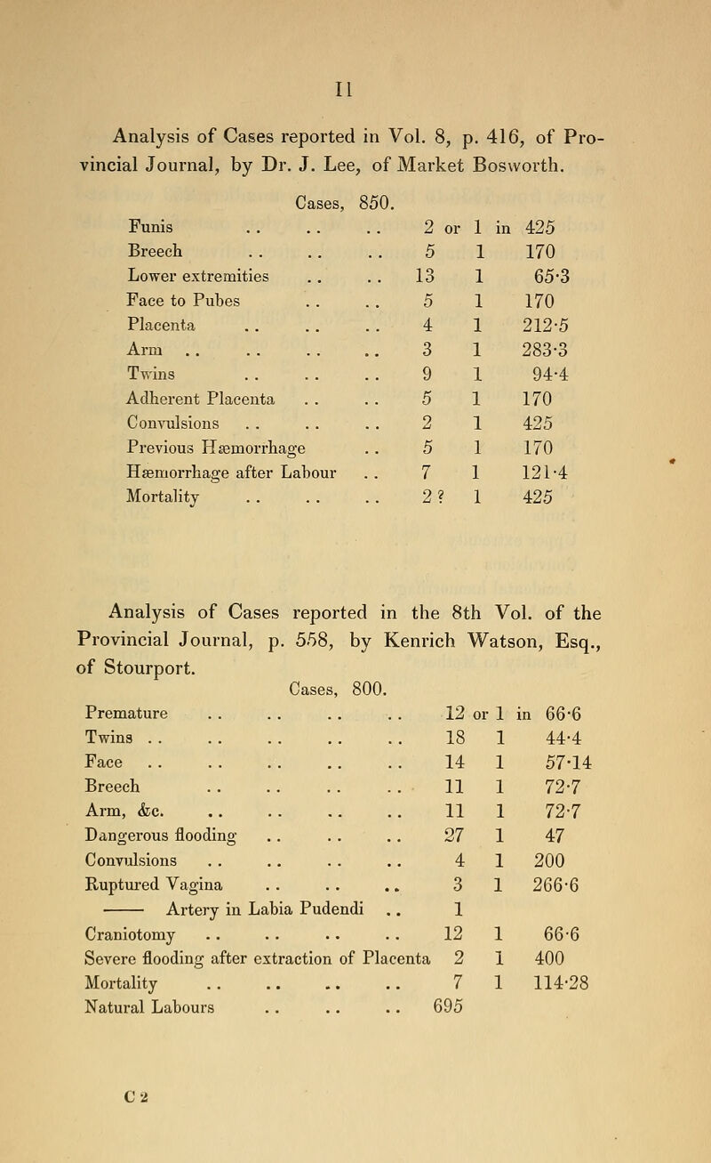 Analysis of Cases reported in Vol. 8, p. 416, of Pro- vincial Journal, by Dr. J. Lee, of Market Bosworth. Cases, 850. Funis 2 or in 425 Breech 5 170 Lower extremities 13 65-3 Face to Pubes 5 170 Placenta 4 212-5 Arm 3 283-3 T\s'ins 9 94-4 Adherent Placenta 5 170 Convulsions 2 425 Previous Hsemorrhage 5 170 Haemorrhage after Labour 7 121-4 Mortality 2? 425 Analysis of Cases reported in the 8th Vol. of the Provincial Journal, p. 558, by Kenrich Watson, Esq., of Stourport. Cases, 800. Premature 12 or 1 in 6Q'6 Twins .. 18 44-4 Face . . 14 57-14 Breech 11 72-7 Arm, <kc. 11 72-7 Dangerous flooding 27 47 Convulsions 4 200 Ruptured Vagina 3 266-6 Artery in Labia Pudendi 1 Craniotomy .. 12 66-6 Severe flooding after extraction of Placenta 2 400 Mortality 7 114-28 Natural Labours 695 C2