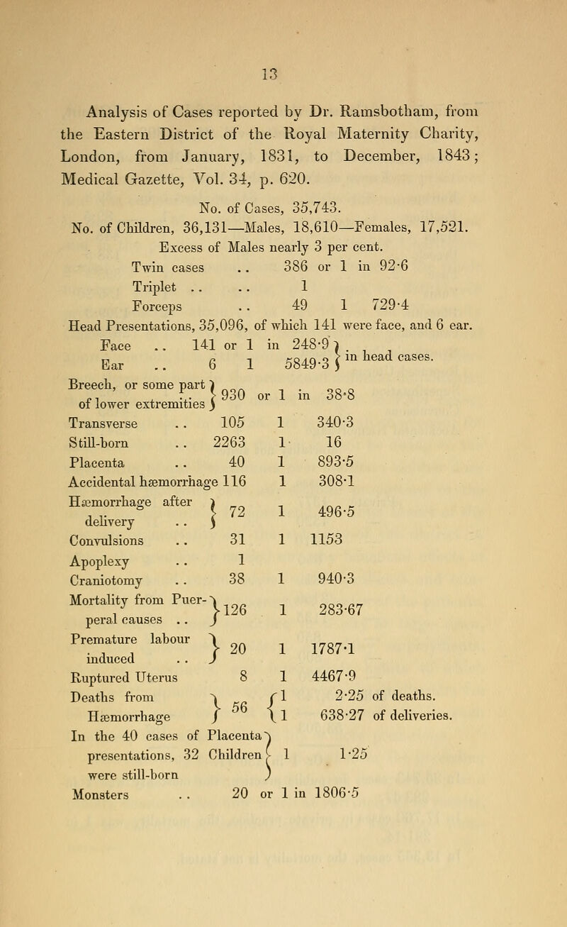 Analysis of Cases reported by Dr. Ramsbotham, from the Eastern District of the Royal Maternity Charity, London, from January, 1831, to December, 1843; Medical Gazette, Vol. 34, p. 620. No. of Cases, 35,743. No. of Chndren, 36,131—Males, 18,610—Females, 17,521. Excess of Males nearly 3 per cent. Twin cases .. 386 or 1 in 92-6 Triplet .. .. 1 Forceps .. 49 1 729-4 Head Presentations, 35,096, of which 141 were face, and 6 ear. Face .. 141 or 1 in 248-9^ . ^ , Ear .. 6 1 5849-3 r''^^^^'^'''- Breech, or some part ) „„^ ^ . „^ ^ „ ' ^ f:. >930 or 1 in 38-8 01 lower extremities } Transverse .. 105 1 340-3 StiU-horn .. 2263 1- 16 Placenta .. 40 1 893-5 Accidental haemorrhage 116 1 308-1 H«3morrhage after j ^^ ^ ^^^.^ delivery . . ) Convulsions . . 31 1 1153 Apoplexy . . 1 Craniotomy .. 38 1 940-3 Mortality from Pner-. 26 1 283-67 peral causes .. J Premature labour | ^Q 1 1787-1 mduced . . J Ruptured Uterus 8 1 4467-9 Deaths from ^ „ fl 2-25 of deaths. }56 {\ Hsemorrhage / \ 1 638-27 of deliveries. In the 40 cases of Placenta ^ presentations, 32 Children^ 1 1*25 were still-born J Monsters . . 20 or 1 in 1806-5