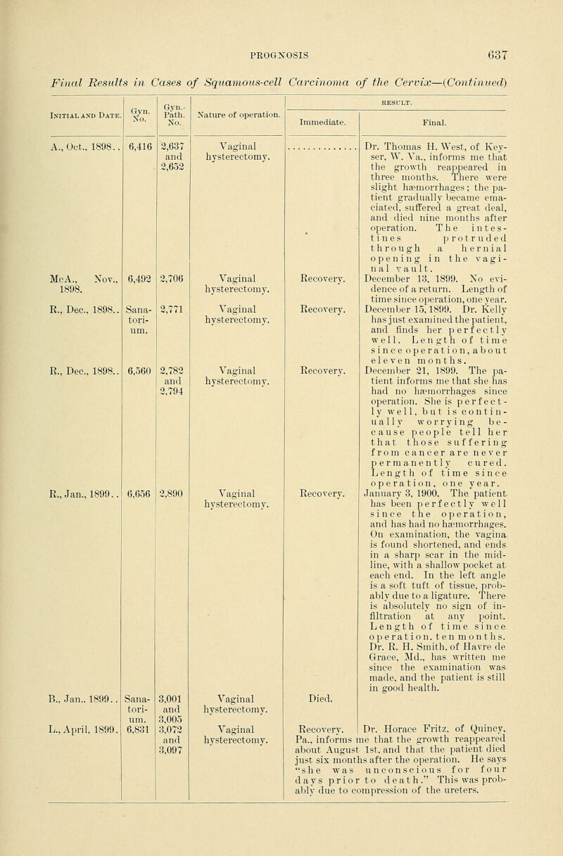 Final Results in Cases of Squamous-cell Carcinoma of the Cervix—(Continued) Initial and Date. Gyn. No. A., Oct., 1898. McA., Nov., 1898. R., Dec, 1898.. R., Dec, 1898.. R., Jan., 1899. B., Jan., 1899. L., April, 1899. 6,416 6,492 Sana- tori- um. 6,560 6,656 Sana- tori- um. 6,831 Gyn.- Path. No. 2,637 and 2,652 2,706 2,771 2,782 and 2,794 2,890 3,001 and 3.005 3,072 and 3,097 Nature of operation. Vaginal hysterectomy. Vaginal hysterectomy. Vaginal hysterectomy. Vaginal hysterectomy. Vaginal hysterectomy. Vaginal hysterectomy. Vaginal hysterectomy. Immediate. Recovery. Recovery. Recovery. Recovery. Died. Dr. Thomas H. West, of Key- set-, W. Va., informs me that the growth reappeared in three months. There were slight haemorrhages; the pa- tient gradually became ema- ciated, suffered a great deal, and died nine months after operation. The intes- tines protruded through a hernial opening in the vagi- nal vault. December 13, 1899. No evi- dence of a return. Length of time since operation, one year. December 15,1899. Dr. Kelly has just examined the patient, and finds her perfectly well. Length of time since operation,about eleven months. December 21, 1899. The pa- tient informs me that she has had no hfemorrhages since operation. She is perfect- ly well, but is contin- ually worrying be- cause people tell her that those suffering from cancer are never permanently cured. Length of time since operation, one year. January 3, 1900. The patient has been perfectly well since the operation, and has had no haemorrhages. On examination, the vagina is found shortened, and ends in a sharp scar in the mid- line, with a shallow pocket at each end. In the left angle is a soft tuft of tissue, prob- ably due to a ligature. There- is absolutely no sign of in- filtration at any point. Length of time since operation, ten months. Dr. R. H. Smith, of Havre de Grace, Md., has written me since the examination was made, and the patient is still in good health. Recovery. Dr. Horace Fritz, of Quincy, Pa., informs me that the growth reappeared about August 1st, and that the patient died just six months after the operation. He says she was unconscious for four days prior to death. This was prob- ably due to compression of the ureters.