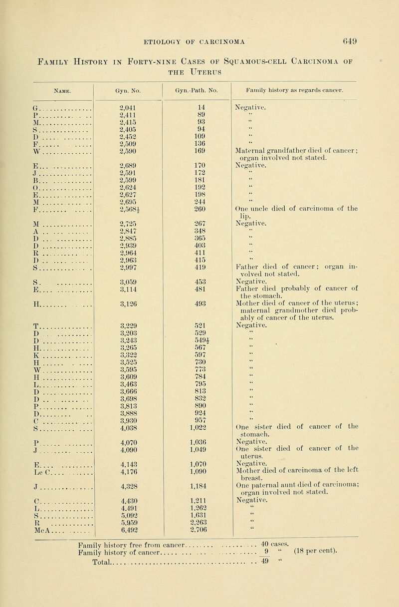 Family History in Forty-nine Cases of Squamous-cell Carcinoma of the Uterus Name. Gyn. No. Gyn.-Path. No. Family history as regards cancer. G 2,041 2,411 14 89 Negative. P ■■ M 2,415 93  S 2,405 94  D 2,452 109 '• F 2.509 136  W 2,590 169 Maternal grandfather died of cancer; organ involved not stated. B 2,089 170 Negative. J 2,591 172 B 2,599 181  0 2,624 2,627 192 198  E  M 2,695 244  F 2,5684 260 One uncle died of carcinoma of the lip. M 2,725 2,847 267 348 Negative. A •• D 2,885 365  D 2,939 2,964 403 411  R  D 2,963 415 '* S. 2,997 419 Father died of cancer; organ in- volved not stated. s 3,059 3,114 453 481 Negative. E Father died probably of cancer of the stomach. H 3,126 493 Mother died of cancer of the uterus; maternal grandmother died prob- ably of cancer of the uterus. T 3,229 3,203 521 529 Negative. D  D 3,243 3,265 5494 567  H  K 3,322 3,525 597 730  H  W 3,595 3,609 3,463 3,666 3,698 773 784 795 813 832  H  L  D  D  P 3,813 890  D 3,888 924 '* C 3,930 957 k* S 4,038 1,022 One sister died of cancer of the stomach. P 4,070 1,036 Negative. J 4,090 1,049 One sister died of cancer of the uterus. E 4,143 1,070 Negative. Le C 4,176 1,090 Mother died of carcinoma of the left breast. J 4,328 1,184 One paternal aunt died of carcinoma; organ involved not stated. C 4,430 4,491 5,092 5,959 6,492 1,211 1,262 1,631 2,263 2,706 Negative. L  S  R  McA  Family history free from cancer ... 40 cases. Family history of cancer _9_  (18 per cent). Total .- 49 