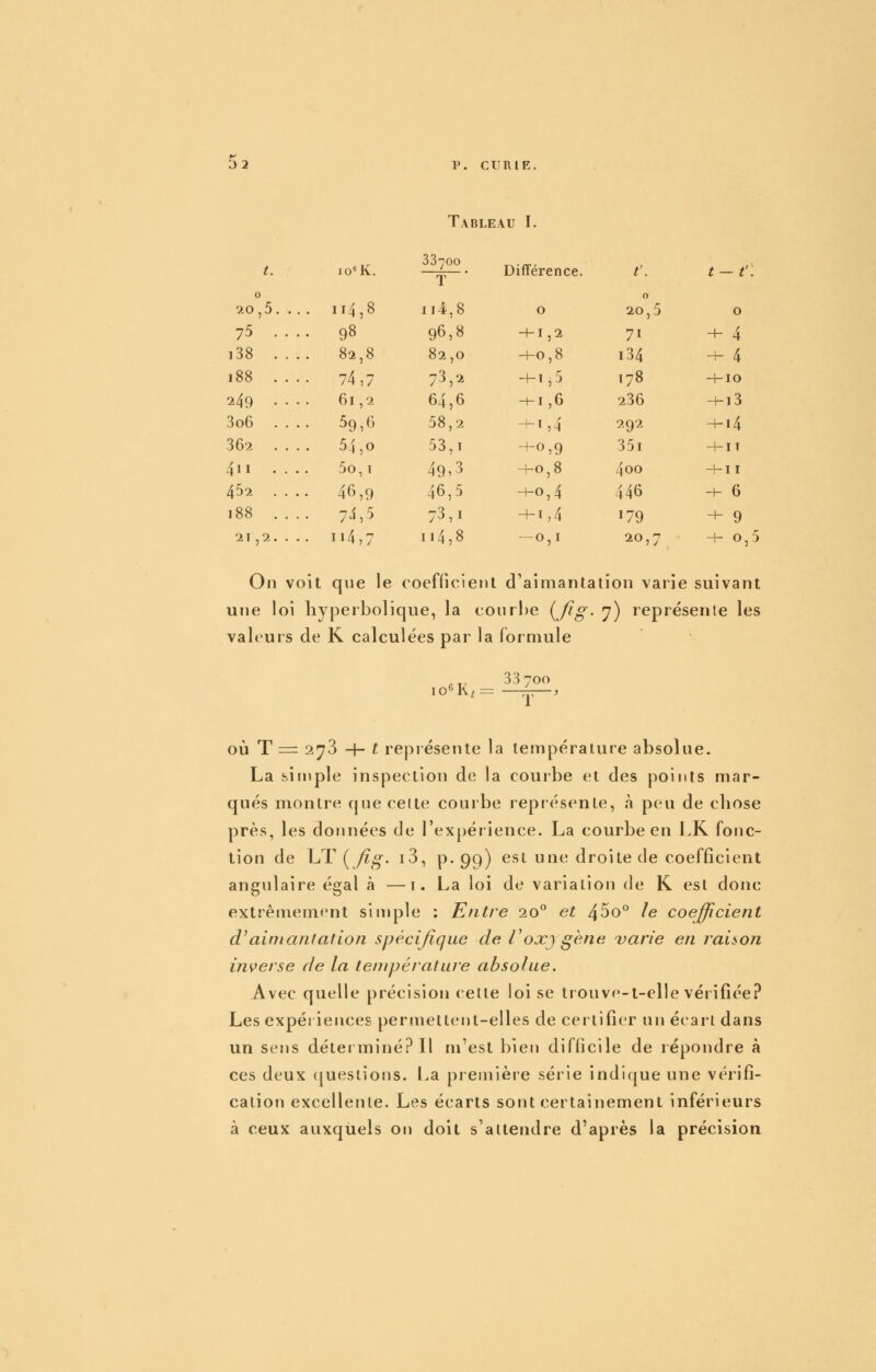 32 o 75 . i38 . 188 . 249 . 3o6 . 362 . 411 . 452 . 188 . 21,2. p. CURIE. Tableau I. io«K. 33700 T Différence. t'. 0 t -1'\ 114,8 ii4,8 0 20,5 0 98 96,8 -^-1,2 71 + 4 82,8 82,0 -f-0,8 i34 + 4 74,7 73,2 + 1,5 178 + 10 61,2 64,6 -hi ,6 236 + i3 59,6 58,2 + T,4 292 + 14 54,0 53,1 +0,9 35i -i-IT 5o, I 49,3 +0,8 4oo -f-I I 46,9 46,5 +0,4 446 + 6 74,5 73,1 + 1,4 179 + 9 ii4,7 ii4,8 -0,1 20,7 + 0,5 On voit que le coefficient d'aimantation varie suivant une loi hyperbolique, la courbe {fig- 7) représeiiie les valeurs de K calculées par la formule 106K, 33700 T où T = 2^3 -\- t repiésenle la température absolue. La simple inspection de la courbe et des points mar- qués montre que celte courbe représente, à peu de chose près, les données de l'expérience. La courbe en LK fonc- tion de LT ( yî^. i3, p. 99) est une droite de coefficient angulaire égal à —i. La loi de variation de K est donc extrèmem(^nt siujple : Entre 20° et 45o° le coefficient d'aimantation spécifique de Voxjgène varie en raison inverse de la température absolue. Avec quelle précision celte loi se trouvc-t-elle vérifiée? Les expériences permettent-elles de ceilifier un écart dans un sens déterminé.'^ Il m'est bien difficile de répondre à ces deux (juestions. l.a première série indi(jue une vérifi- cation excellente. Les écarts sont certainement inférieurs à ceux auxquels on doit s'attendre d'après la précision