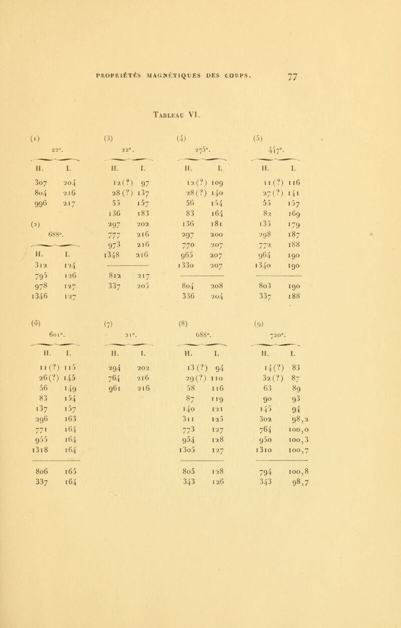 Tableau VI. (0 H. (3) (4) (5) (2) 22°. 3o7 204 8o4 •2 F 6 996 217 688°. H. I. 3l2 124 79^ 126 978 127 346 127 22° H. I. 12(?) 97 28(?) i37 55 i57 i36 i83 297 202 777 21G 97^ 21G i348 216 812 217 337 20 j 2-7:5° H. I. 12(?) 109 28(?) 140 56 i54 83 164 i36 181 297 200 770 207 965 207 i33o 207 804 208 336 2o4 4^7- H. I. ii(?) 116 ^7(?) i4i 55 157 82 169 i35 179 298 187 772 188 964 190 i34o 190 8o3 190 337 188 (ô) 601°. (7) 21' (8) 688°. (9) ■20° H. H, H. I. H. II(?) 115 294 202 i3(?) 94 i4(?) 83 26(?) 145 764 216 29(?) IIO 32(?) 87 56 149 961 216 58 116 63 89 83 154 87 Ï19 90 93 137 157 140 121 145 94 296 i63 3ii 125 302 98/^ 771 164 773 127 764 T 00,0 955 164 954 lîiS 950 100,3 i3i8 164 i3o5 127 i3io 100,7 806 i65 8o5 128 794 100,8 337 164 343 126 343 98,7