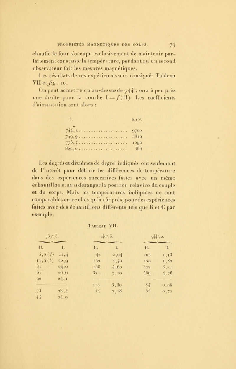 chaatFe le four s'occupe exclusivement de maintenir par- faitement constante la température, pendant(|ii'un second observateur fait les mesures magnétiques. Les résultats de ces expériences sont consignés Tableau VII et/?^. 10. On peut admettre qu'au-dessus de 744'N o'^ ^ ^ peu près une droite pour la courbe I=/'(H). Les coefficients d'aimantation sont alors : 6. i<:io^ o 744,2 9700 749,9 38io 775,4 1092 820,0 [iGG Les degrés et dixièmes de degré indiqués ont seulement de l'intérêt pour définir les différences de température dans des expériences successives faites avec un même échantillon et sans déranger la position relavive du couple et du corps. Mais les températures indiquées ne sont comparables entre elles qu'à i 5° piès, pour des expériences faites avec des écliaiitillons différents tels que B et C par exemple. Tableau VIL 737%3. 74o%5. 7^4°, 2. H. L H. I. H. I. 5,2(?) 21,4 42 2,04 io3 i,,3 11,5(?) 22,9 l52 3,40 159 1,82 3i 24,0 t58 4,60 322 3,2 1 61 26,6 821 7,10 569 4,76 90 24,1 ii3 3,60 84 «,98 73 23,4 54 2,18 55 0,72 44 24,9