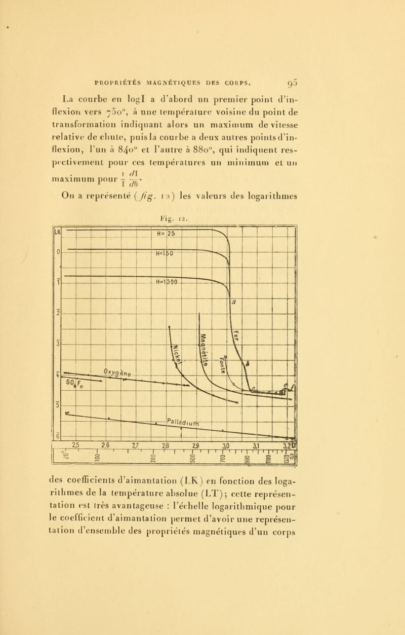 La courbe en logl a d'abord un premier point d'in- flexion vers So, à une tempéralure voisine du point de transformation indiquant alors un maxiumm de vitesse relative de cbute, puis la courbe a deux autres points d'in- flexion, l'un à 840 et l'autre à 880, qui indiquent res- pectivement poui- ces tempéiatures un minimum et un I f]\ maximum pour -r -,;:• ^ J «6 On a représenté {Ji§. i :> ) les valeurs des logaiitbmes Fi g. 12. LK 0 î 2 3 \ 5 6 H= 25 ^, -H=l )U— ^ H-1 300 ^ a CD \ 3 S.- -iî \ ( ^ 3ne \o r* <J> \ so, V '-*— — ^ Vw V^ V \ Vf 1 ■^ '^ ^ ^^^M ■ juS «— —. Palla 1 ~*~~~ oiurh -^ n» : [r-- 2,5 2,6 V 2,8 2,9 3,0 3,1 3,20 r 0 ' ' 1 1 1 1 1 1 1 1 1 1 1 1 1 ' ' 1 i 1 1 1 I 1 ' l ' 1 ^ ^vi c= c= C3 C3 § e=» ^y<) •— c-~i Ln> f^ en F= 52 des coefficients d'aimantation (LK) en fonction des loga- rithmes de la température absolue (LT)^ cette rej)résen- tation est très avantageuse : l'échelle logarithmique pour le coefficient d'aimantation permet d'avoir une représen- tation d'ensemble des propriétés magnétiques d'un corps