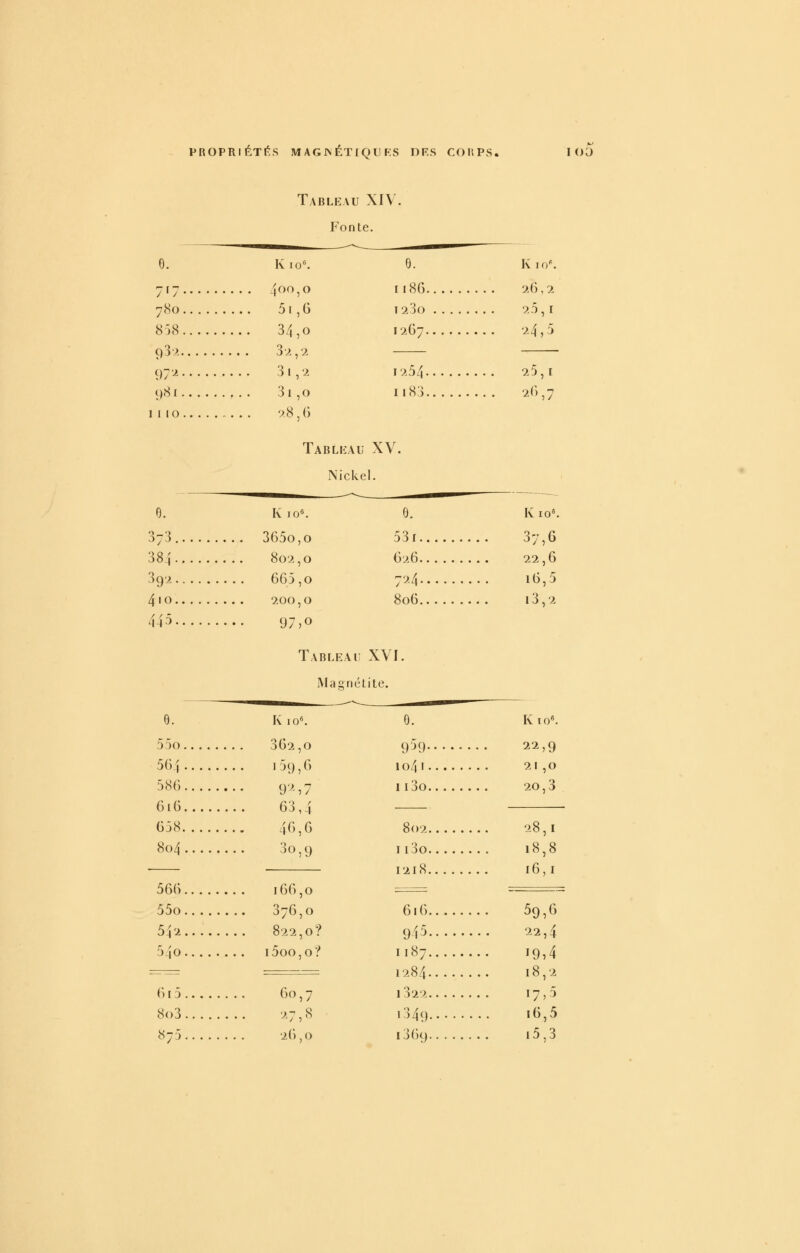 Tableau XIV. Fonte. 6. K lo''. 9. Kio^ 7 [7 4<^<^5 0 ï''^^> 26,2 780 51, G 1 -iSo 9.5,1 8)8 34,0 12G7 '^4)5 93 >. 3'2 , '2 97'2 31,2 1254 *25,i 981 31 , o 1183 '^^> 57 1 I 10 98, () Tableau XV. Nickel. G. K io«. 6. K io«. 073. 365o,o 53 r 37,6 384 802, o 626 22,6 3g2 665, o 724 16,5 410 200,0 806 l3,2 44-^ 97,0 Tableau XVI. Masnétite. 0. K io\ 0. Kio«. 55o 362,0 9'J9 212,9 564 '^9 5^> io4i 21,0 586 9'^-i7 ii3o 20,3 616 63,4 638 46,6 802 28,1 804 3o,9 ii3o 18,8 1218 16,1 56() 166,0 —■ 55o 376,0 616 59,6 542 822,0? 945 22,4 540 i5oo,o? II87 19? 4 =^^= — 1284 18,2 615 60,7 i322 17,5 8()3 27,8 i349 '^5^ 875 2(),o ï369 i5,3