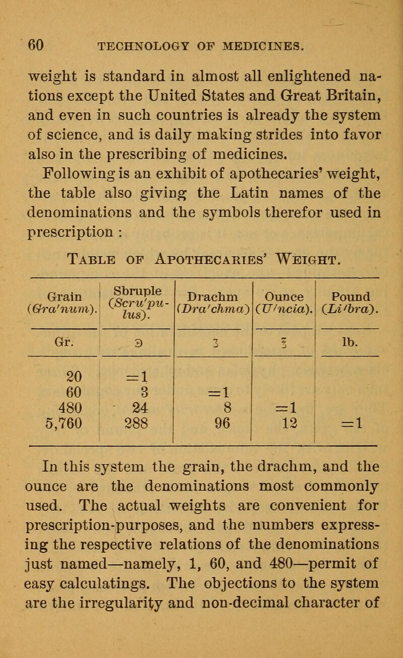 weight is standard in almost all enlightened na- tions except the United States and Great Britain, and even in such countries is already the systena of science, and is daily making strides into favor also in the prescribing of medicines. Following is an exhibit of apothecaries' weight, the table also giving the Latin names of the denominations and the symbols therefor used in prescription : Table op Apothecaries' Weight. ri„„.„ Sbruple Drachm (Dra'chma) Ounce (U/ncia). Pound Gr. i 3 3 I lb. 20 =1 60 3 480 , 24 5,760 288 = 1 8 96 =1 12 =1 In this system the grain, the drachm, and the ounce are the denominations most Commonly used. The actual weights are convenient for prescription-purposes, and the numbers express- ing the respective relations of the denominations just named—namely, 1, 60, and 480—permit of easy calculatings. The objections to the system are the irregularity and non-decimal character of