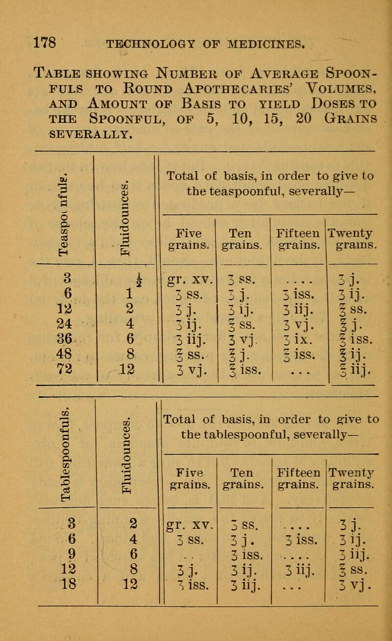 Table showing Number op Average Spoon- fuls TO Round Apothecaries' Volumes, AND Amount of Basis to yield Doses to THE Spoonful, of 5, 10, 15, 20 Grains SEVERALLY. 12 Total of basis, in order to give to theteaspoonful, severally— Five Ten Fifteen ' grams. grains. grams. gr. XV. 3SS. .... 3SS. 33- Siss. 3j. 3 ij. 3iij. 313- |ss. 3V]. 3ii.1. 3vj. 3ix. !ss. 11 S iss. 3vj. §iss. ... Twenty grams. 3]. 3ij. §ss. !j- liss -• Total of basis, in order to give to a o the tablespoonful, severally— § P4 1 •v •3 Five Ten Fifteen Twenty S grams. grains. grains. grams. H 3 2 gr. XV. 3 ss. 3j. 6 4 3 ss. 3j. 3 iss. 3ij. 9 6 3 iss. .... 3 iij. 12 8 3j. 3i.1. 3 iij. Iss.