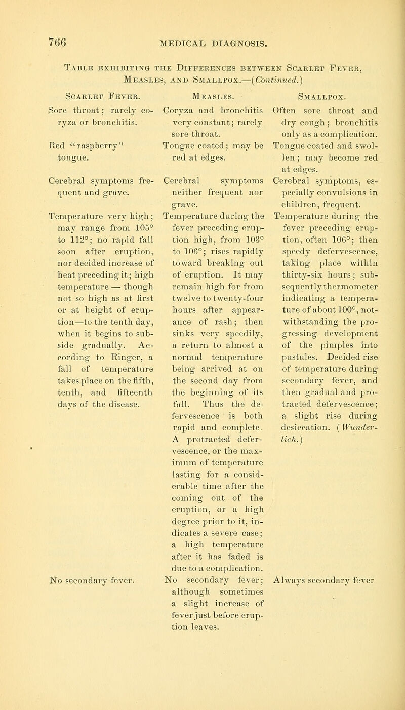 Table exhibiting the Differences between Scarlet Fever, Measles, and Smallpox.—{Continued.) Scarlet Fever. Sore throat; rarely co- ryza or bronchitis. Eed raspberry tongue. Cerebral symptoms fre- quent and grave. Temperature very high; may range from 105° to 112°; no rapid fall soon after eruption, nor decided increase of heat preceding it; high temperature — though not so high as at first or at height of erup- tion—to the tenth day, when it begins to sub- side gradually. Ac- cording to Ringer, a fall of temperature takes place on the fifth, tenth, and fifteenth days of the disease. No secondary fever. Measles. Coryza and bronchitis very constant; rarely sore throat. Tongue coated; may be red at edges. Cerebral symptoms neither frequent nor grave. Temperature during the fever preceding erup- tion high, from 103° to 106°; rises rapidly toward breaking out of eruption. It may remain high for from twelve to twenty-four hours after appear- ance of rash; then sinks very speedily, a return to almost a normal temperature being arrived at on the second day from the beginning of its fall. Thus the de- fervescence is both rapid and complete. A protracted defer- vescence, or the max- imum of temperature lasting for a consid- erable time after the coming out of the eruption, or a high degree prior to it, in- dicates a severe case; a high temperature after it has faded is due to a complication. No secondary fever; although sometimes a slight increase of fever just before erup- tion leaves. Smallpox. Often sore throat and dry cough ; bronchitis only as a complication. Tongue coated and swol- len ; may become red at edges. Cerebral symptoms, es- pecially convulsions in children, frequent. Temperature during the fever preceding erup- tion, often 106°; then speedy defervescence, taking place within thirty-six hours; sub- sequently thermometer indicating a tempera- ture of about 100°, not- withstanding the pro- gressing development of the pimples into pustules. Decided rise of temperature during secondary fever, and then gradual and pro- tracted defervescence; a slight rise during desiccation. ( Wunder- lich.) Always secondary fever