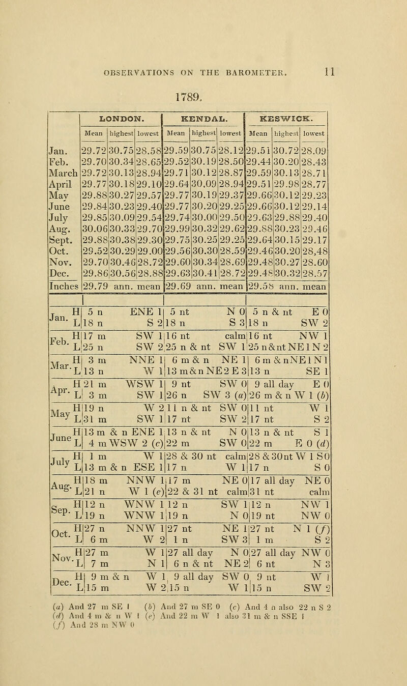 1789. Jan. Feb. March April May June July Aug. Sept. Oct. Nov. Dec. Inches LONDON. Mean highest lowest 29. 29. 29. 29. 29. 29. 29. 30. 29. 29. 29. 29. 29. 30.75 30.34 30.13 30.18 30.27 30.23 30.09 30.3 30.38 30.29 30.46 30.56 KENBAI.. KESWICK. Mean highest lowest B Mean highest lowest 28.58 29. 28.6529. 28.94 29. 29.1029. 29.5729, 29.40 29, 29.5429 29.70 29 29.3029 29.00 29 28.7229 28.88 29 79 ann. mean 59 ,52 .71 .64 .77 .77 .74 .99 .75 .56 .60 .63 30.75 30.19 30.12 30,09 30.19 30.20 30.00 30.32 30.25 30.30 30.34 30.41 28.1229. 28.50 29 28.87 28.94 29.37 29.25 29 29.5029 29.62 29 29.2529 28.5929 28.69 28.72 29.69 ann. mean 30.72 30.20 30.13 29.98 30.12 30.12 29.88 30.23 30.15 30.20 30.27 30.32 28.09 28.43 28.71 28.77 29.23 29.14 29.40 29.46 29.17 28,48 28.60 28.57 29.58 ann. mean Jan. H 5 n 18 n ENE 1 S 2 5 nt 18 n N 0 S3 5 n & nt 18 n EO SW 2 Feb. H 17 m 25 n SW l!l6nt calmjl6 nt NW 1 SW225n&nt SW i;25 n&ntNEl N 2 Mar. Hi 3 m l'i3 n NNE 1 W 1 6 m & n NE 1 13m&nNE2E3 m&nNElNl n SE 1 , H 21 m ^P^- L! 3 m WSW 1 SW 1 nt SWO SW 3 (fl) all day E 0 m & n W 1 (6) A/r H|19 n W 211 SW 1 17 n & nt nt SWO SW2 W 1 S 2 June H 13m & n ENE 1 4 m WSW 2 (c) 13 n & nt 22 m N 0 SWO n & nt Si m E 0 (d) T 1 H July^ 1 m W 1 13 m & n ESE 1 & 30 nt 11 calm W 1 &30ntWlS0 n SO A H Aug.j^ 18 m 21 n NNW ia7 W 1 (e)J22 m NE0 17 & 31 nt calm 31 all day nt NEO calm e HI Sep. lI 12 n 19 n WNW 1 12 WNW 1,19 SW 1 NO 19 n nt NW NWO Oct. 27 n 6 m NNW 1 W 2 NE 1 SW3 Nl(/) S 2 Nov. 27 m 7 m W 1127 N 1 6 all day n & nt N 0127 NE2| 6 all day NW 0 nt N 3 Dec 9 m & n 15 m W 1, 9 W2,15 all day n SW 0, 9 W 1 15 W SW (a) And 27 m SE I (6) And 27 m SE 0 (c) And 4 n also 22 n S 2 (/) And 4 m & n W ! (e) And 22 m W 1 also 31 m & n SSE 1 (/) And 28 m NW 0